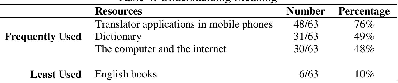 In understanding meaning, students often use translator applications (76%), the dictionary (49%) and the computer/internet (48%). The availability of today’s globalising era provides students the technology that does the job faster than classic resources such as the dictionary. Online translation websites can easily translate long paragraphs in Spanish into English within seconds and this has proven to be very helpful in understanding meaning; but, reading skills are not maximised when students do not bother to review the translated text or when they do not analyse whether the translation is almost the same or not as its original meaning, and this is difficult to do because translation skills is needed. With students who have a low level of English, using online translators may eventually delay their capacity to understand meaning due to dependence on automatic generation of words and sentences without consideration of their semantic and pragmatic use. The dictionary (49%) is often the second resort when there is no access to the Internet.   The use of English books is the least used resource. Looking for meanings in English books may take time as not all have a glossary. On the contrary, this also implies that the understanding and construction of meaning is developed in a more direct manner since  students merely resort to online trans instead of looking at meaning and  ation applications constructing their  understanding based on the meaning conveyed by  different words in a sentence. Eng survey are not limited to textbooks they also refer to all types of re  ish books in the used in class but ferences such as  grammar books, literary works, story information books.  books and general 