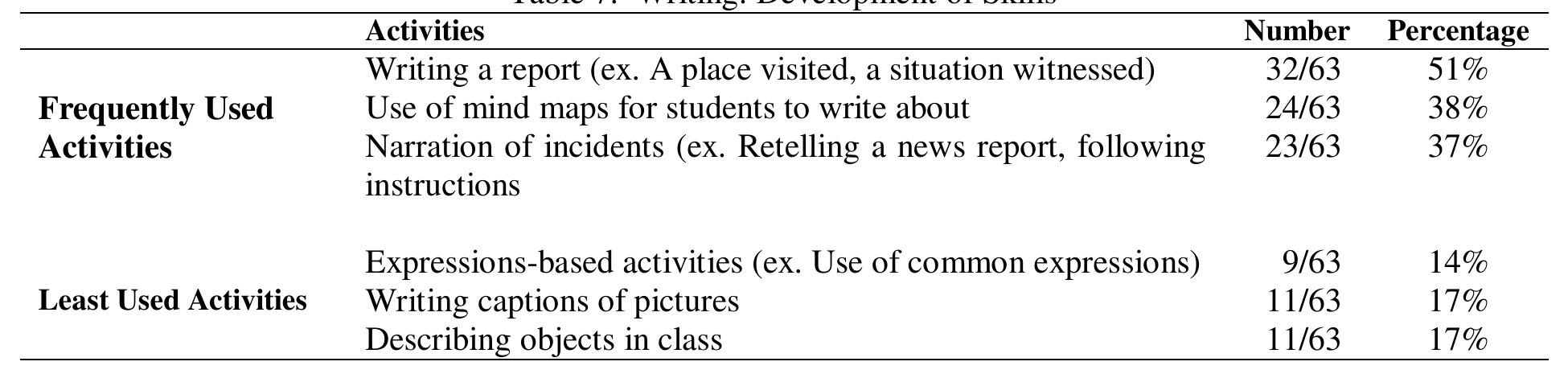 showing the connections between ideas and the related function of different word categories.  Table 7 shows that teachers in universities frequently ask students to write reports (51%), use mind maps for students to write about (38%), and conduct narration of events like retelling a news report (37%). Activities that are not frequently conducted consist of expressions-based (14%) exercises, writing captions of pictures (17%) and describing objects in class (17%). 