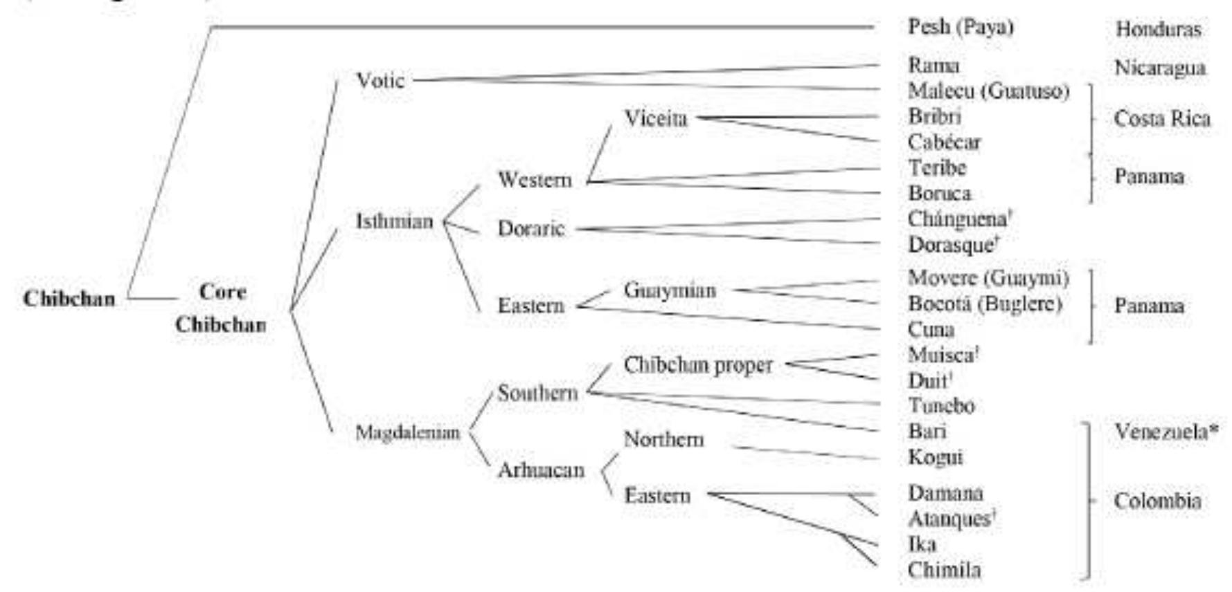 Figure 1. Chibchan language family (adapted from Constenla Umana 2012). ( "These languages are no longer spoken; *Bari is spoken in both Colombia and Venezuela.)  Pesh (Pech, Paya, ISO Pay) is the northernmost of the sixteen living Chibchan languages (Constenla Umafia 2012, Quesada 2007: 33), and the only one spoken in Honduras. Pesh is classified as an isolate in the Chibchan family; it is the sole language that does not belong to Core  Chibchan (see figure 1). 