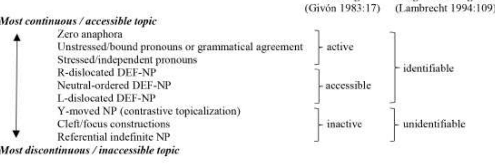 Figure 2. Scale of the coding of topic accessibility. 