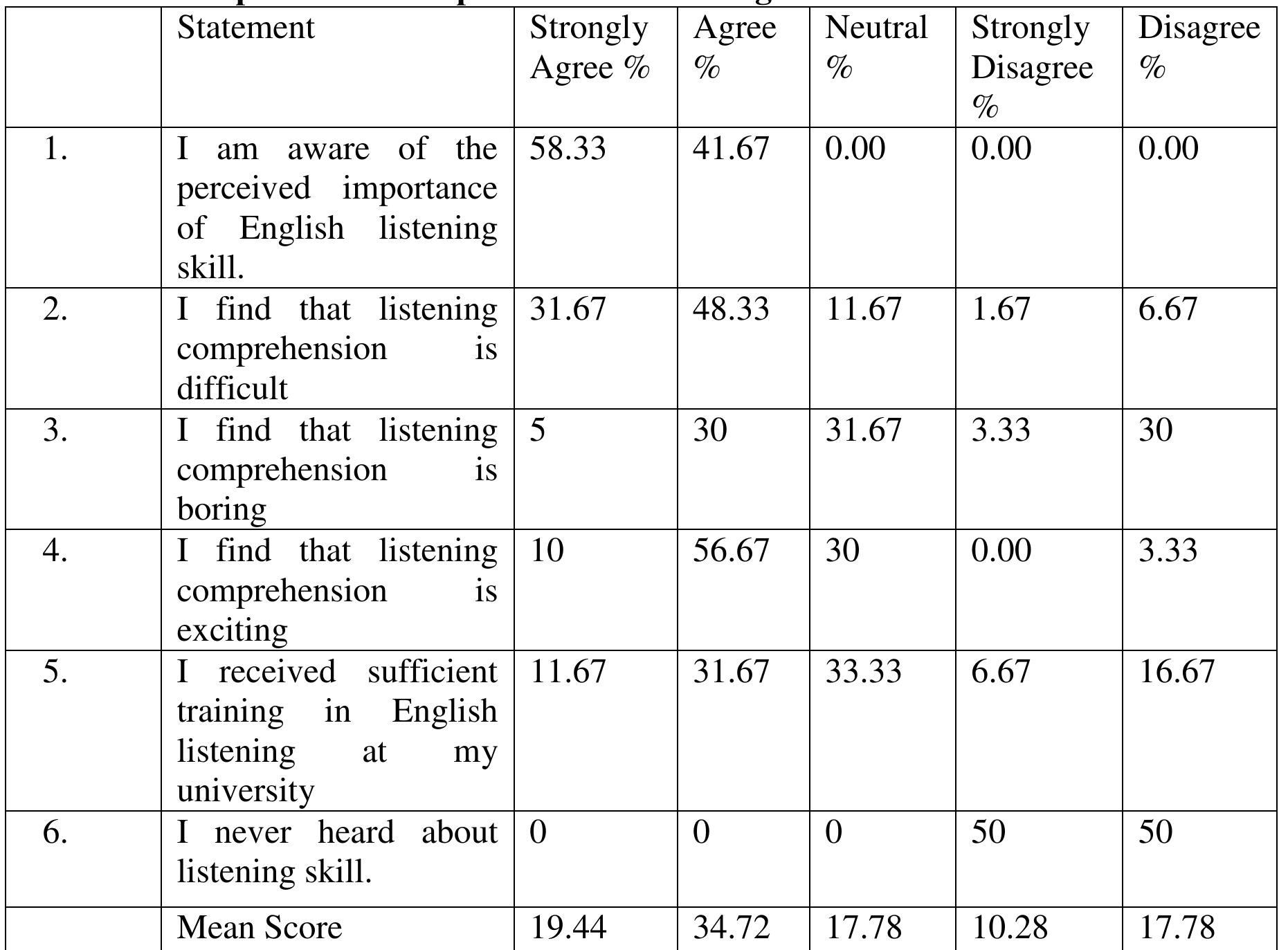 (PDF) DIFFICULTIES FACED BY TERTIARY LEVEL EFL LEARNERS IN LISTENING