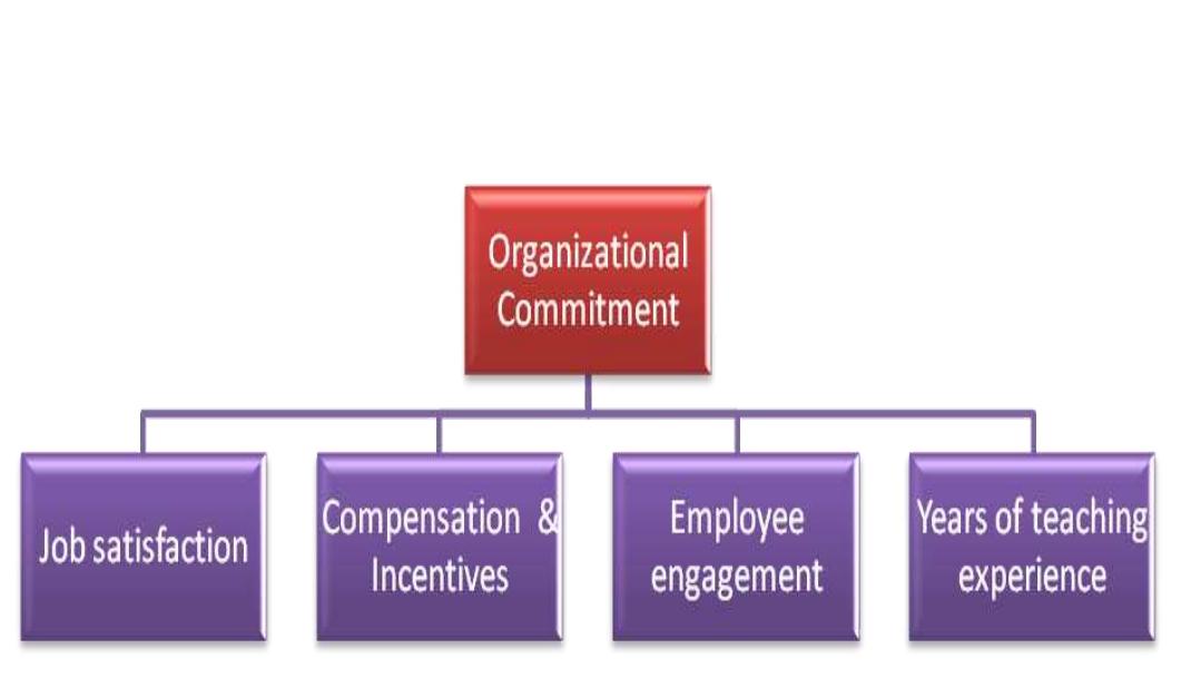 (PDF) Factors Affecting Organizational Commitment of Faculty Members of ...