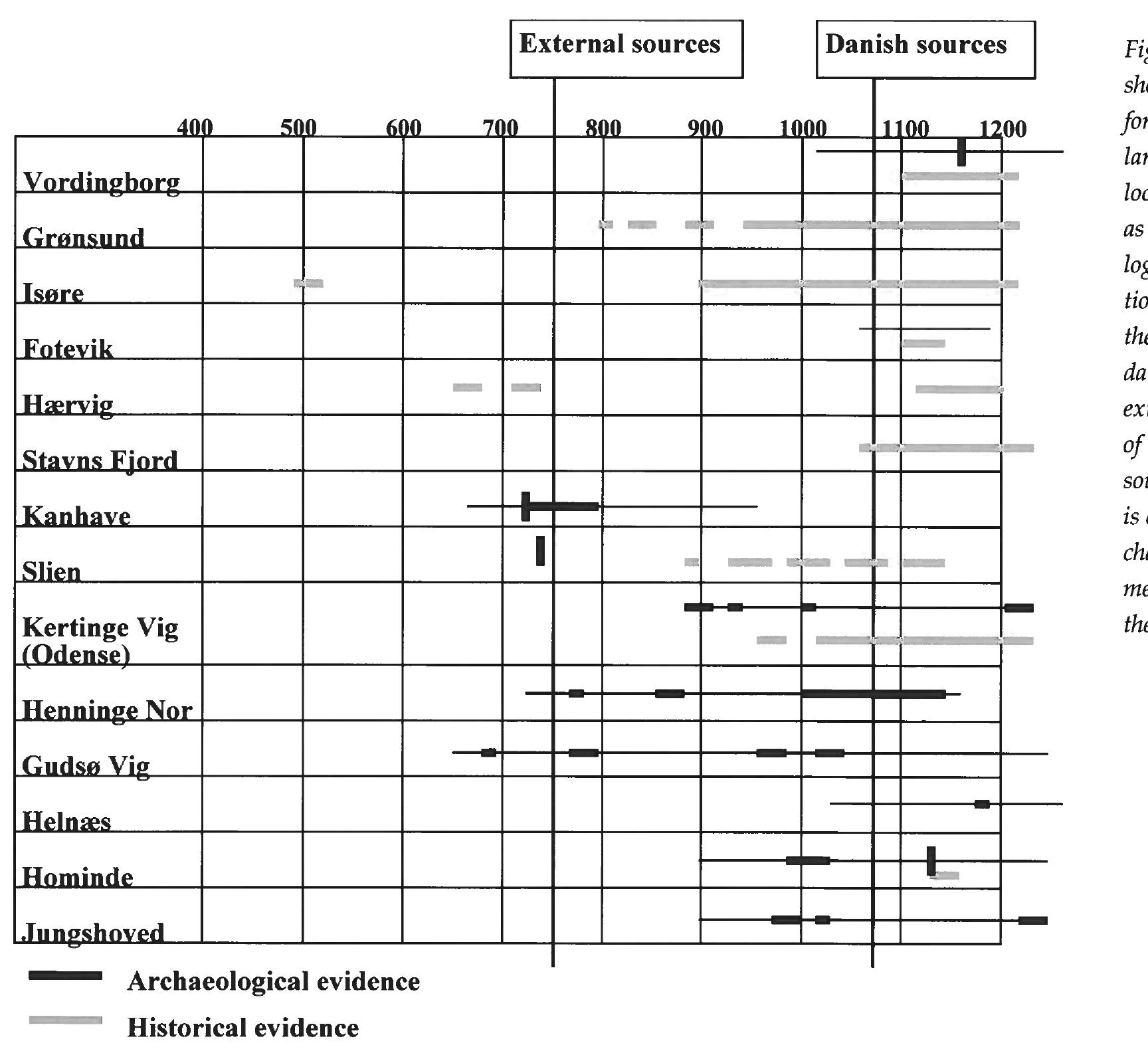 ple be dated as far back as the end of the eighth century. Unfortunately we have no older evidence, since the sources for the Nordic area only begin to appear with the national annals from the middle of the eighth century. From then on mention of the fleet in southern Scandinavia is fre- quent up to our own written evidence in the late eleventh and twelfth centuries, with which medieval historians deal. The chart shows historical information on particular natural haven localities in Denmark, as well as archaeological documentation corre- sponding to the localities (fig. 2).? The dates of the oldest external sources and of the old- est local sources are marked. It is clear that the archaeological documentation predates the local written sources.  on such features in the Danish fjord mouths. Half of these have been dated and can safely be called genuine defences or sea traffic control complexes. Systematic recon- naissance and dating have added a number of new complexes in recent years. Among other things, our knowledge of sea defence in the Roman Iron Age has improved greatly, and this affects our understanding of the local defences. The results relating to Roman Age sea defences were presented in 1999 at the international seminar “ Military Aspects of the Aristocracy in Barbaricum in the Roman and Early Migration Period”  at thea ATablinwnanl AAds ernie ni Tinned 3 