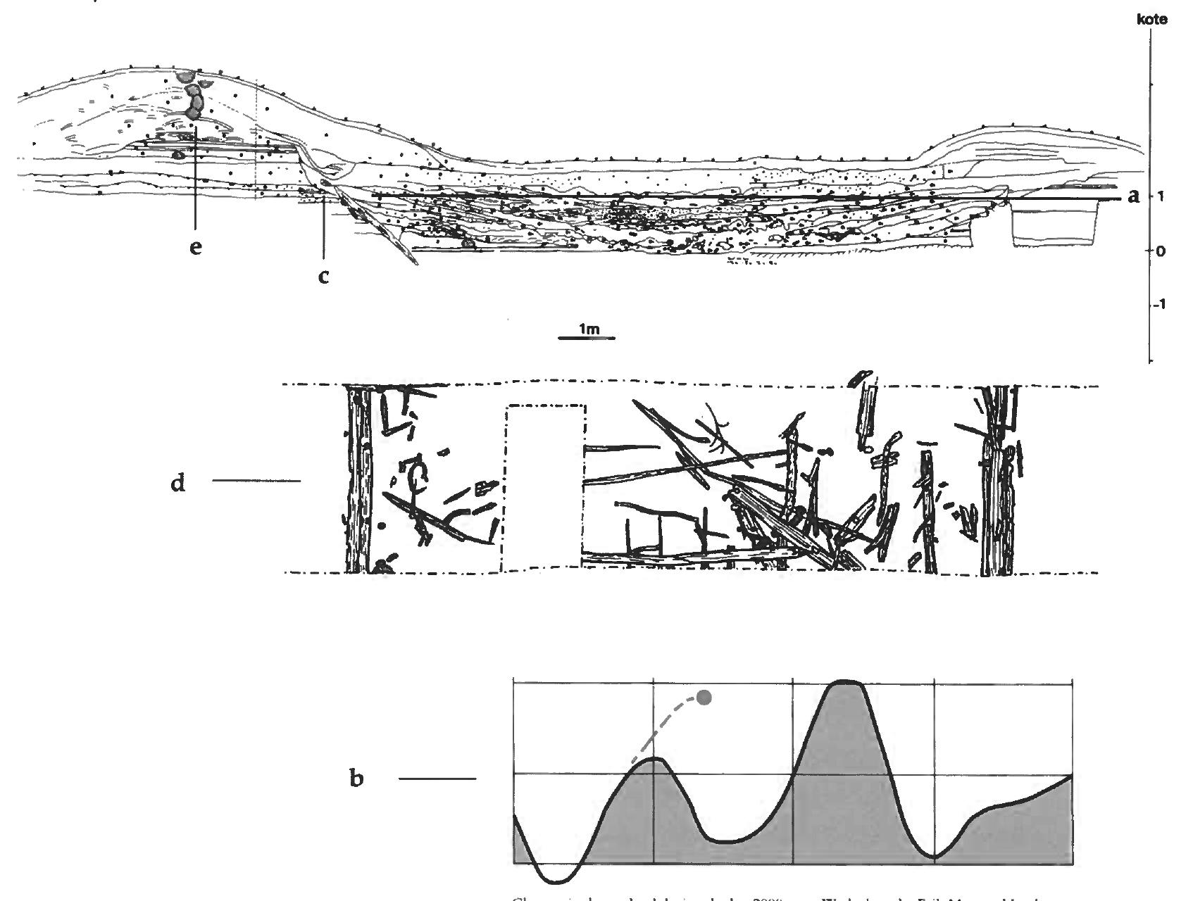 Fig. 13, The water level in the Kanhave Canal at the time of use, as indicated by the investigation results of  Jacobsen, Skamby Madsen and Holmberg 1998, 213). Only the part of the bulwark (c) in the Kanhave Ca- 