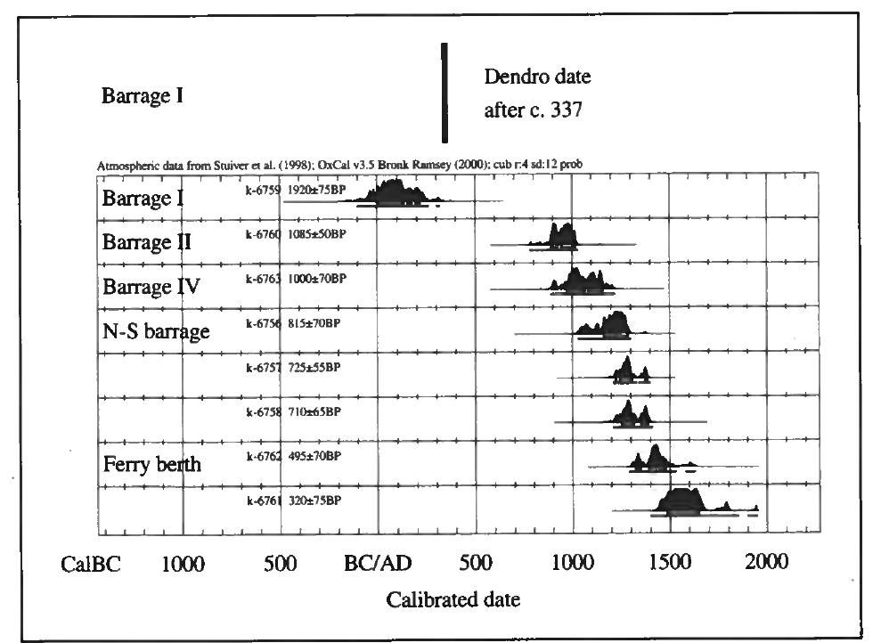 Fig. 1. Jungshoved Nor, East Zealand. The dendro dating of Barrage I, with a plot of the calibrated *C dates for barrages I,  er TC aut TU aad Alles oe sivas at tiasris  The Environmental Archaeology Unit at The National Museum of Denmark has provided the scientific dating (both den- drochronological and “C) for most of the sites discussed in Anne Nergard Jorgensen’s article where she discusses the Naval bases of Southern Scandinavia.’ Taking the cata- logue of sites in Nergards article as a start- ing point, the dating evidence for the sites is reviewed. This article provides a review of the five dendrochronologically dated sites, Jungshoved Nor, the Haderslev fjord barrages (Margrethes bro and A:‘lej), Hominde barrage, Vordingborg barrage and Kanhave canal with reference also to the “C dates which have been produced for the sites (calibration in the illustrations are calculated using OxCal v3.5’). In addition, a summary of the “C dates for Fotevik, Gudsg Vig, Henning Nor, Helnes and Kertinge Cove is presented. Sites for which no scientific dating exists are Isere and 