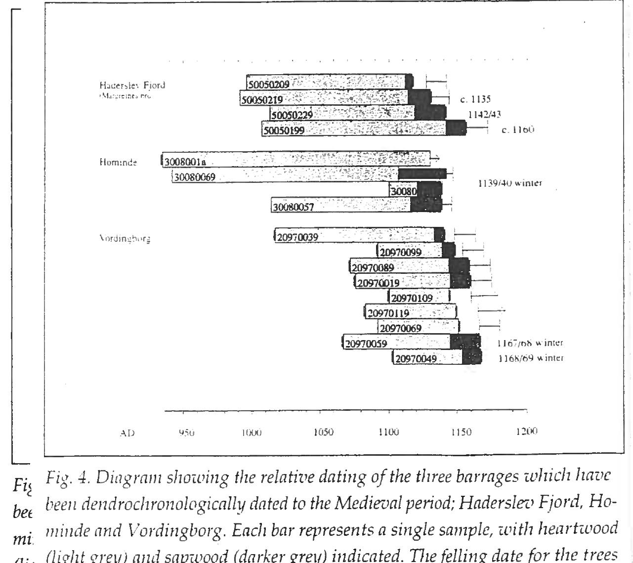 10 dendrosamples were analysed from the barrage, and nine were dated (fig. 4). Nine 