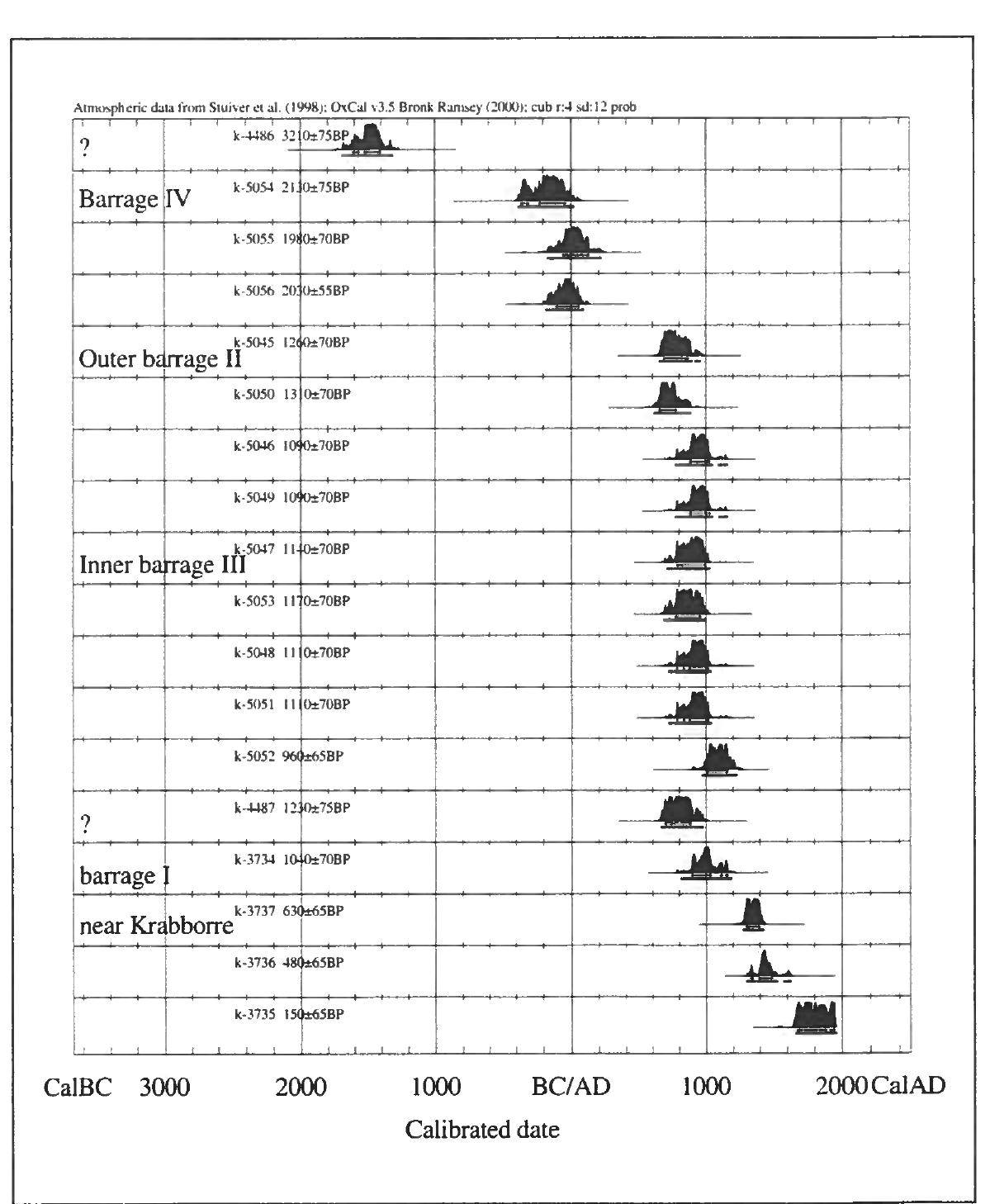 For barrages II and III, ten “C dates have been carried out. These barrages are located a little further south of, and parallel to bar- rage IV. Here several rows of poles have been recorded, both east and west of the channel, and the dates seem to indicate three phases, one in the 8th century, then again in the 9th or 10th, and finally one "C date might indicate some activity again in the 11th or 12th centuries.  