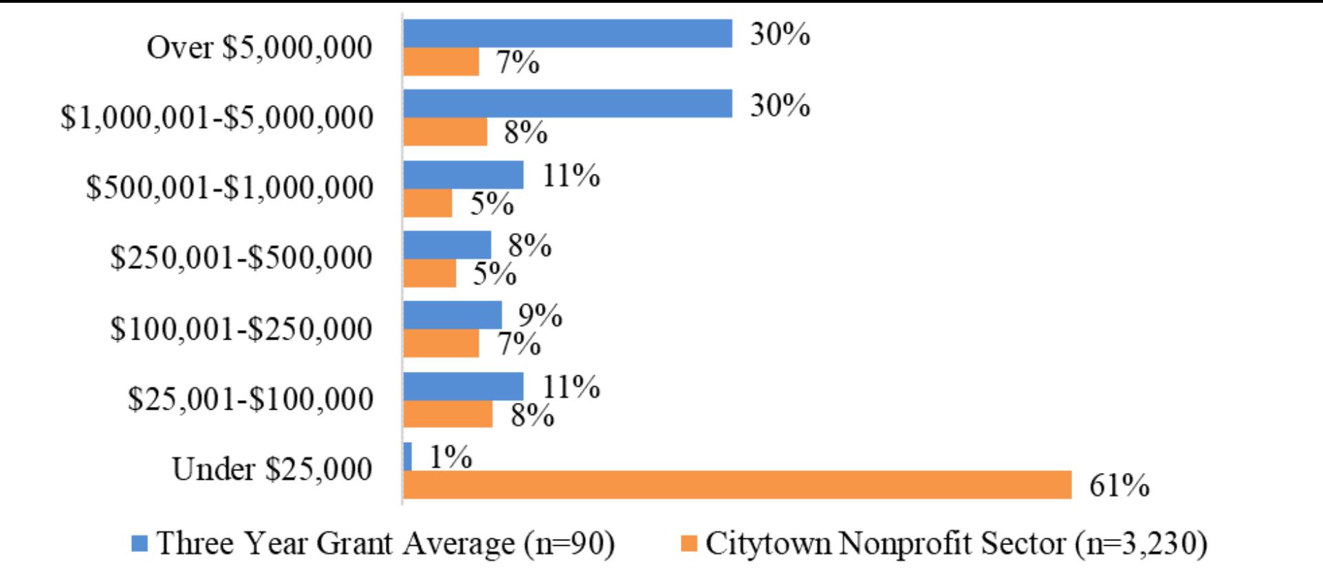 By grant size, the majority of gifts are small, with 29% (n= 74) under $25,000 and 30% (n=76) ranging from $25,000-$50,000. Only 4% (n=10) of grants exceed $1 million over the three years of data. See Table 1. Though not problematic on the surface, it does mean that there are very few opportunities for large investments from AFT to the community. 