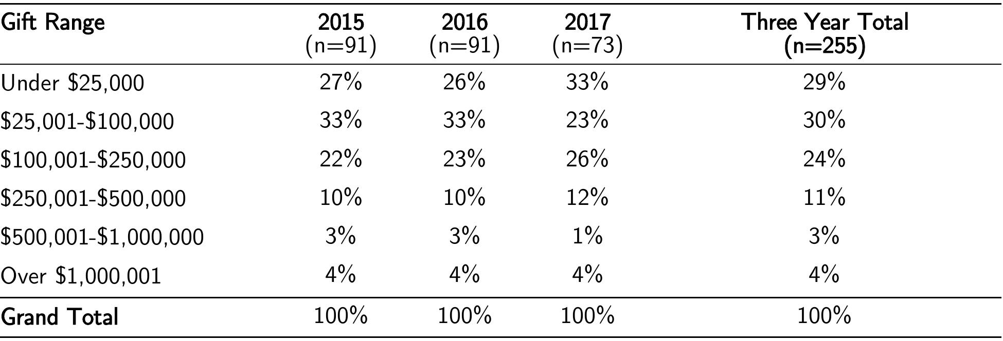 Table 1. Distribution of AFT Grants by Size for Three Funding Years  Regarding geographic reach, AFT provides funding for resources to families and communities in Citytown. See Table 2. As a result, many of the grants are provided to nonprofit organizations that reside in Citytown, where 81% (n= 207) of grants are distributed to organizations with an address in Citytown and 19% (n=48) to organizations outside the region. In about half of these cases that are outside Citytown, grants were made to an organization within the same Mid-Atlantic state and the remaining gifts going to nonprofit organizations with a national headquarter elsewhere in the United States. While 