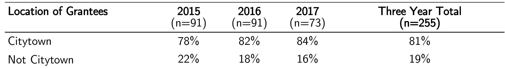 Table 2. Location of AFT Grantee Organizations for Three Years  The financial data were also analyzed for trends in funding behaviors by AFT, specifically to determine if the same or new organizations receive funding year-over-year. This analysis was done for all grants, the ten smallest grants, and the ten largest grants. See Table 3-5. Data for all grants shows that the majority of organizations receiving grants have been funded for all three years (73%-80% depending on the year, with 77% average for three years). This results in about a small minority of grantees being funded only for one year (14%-24% depending on the year, with 19% average for three years). This trend looks different when these data are disaggregated by grant size. Among the ten smallest grants made, 70% were funded for one year and 30% were funded every year. Among the ten  largest grants made, 20% were funded for one year and 80% were funded in every previous year.  