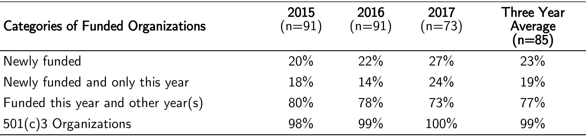 Table 3. Summary of the All Cash Grants by Funded Categories for Three Years 