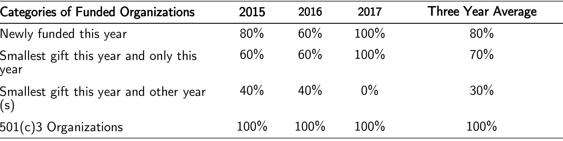 ‘able 4. Summary of the Ten Smallest Cash Grant by Funded Categories for Three Years n=10) 