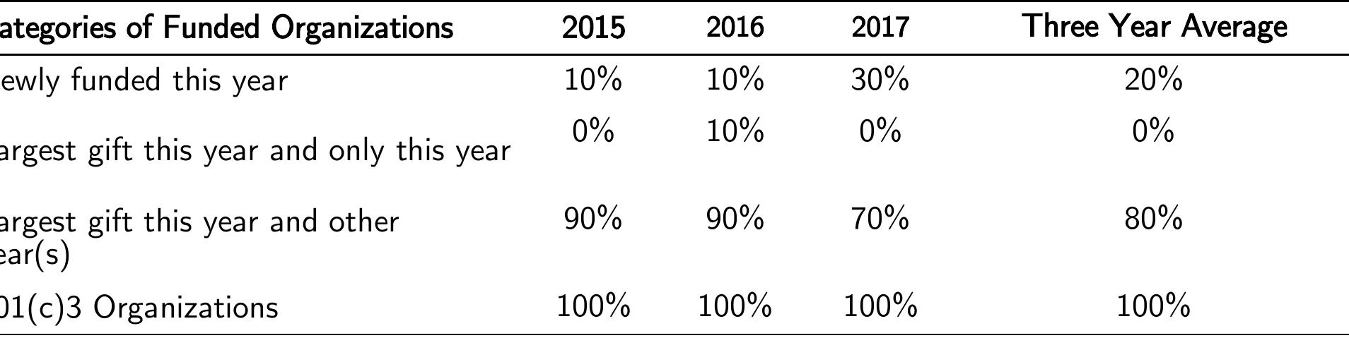 Not surprising, the overwhelming majority ording to the IRS Form 990 information repor  t the self-reported data in the Schedule | of th  arding grantee organizational status. Across al  of grantees are nonprofit organizations  ted by AFT. However, our analysis revealed e IRS Form 990s may be misleading  three years, there were a handful of  anizations that were reported as 501(c)3 organizations by AFT but were in fact Citytown  ernment agencies. This included the local pu artment. We have reported these data as ref| isistency purposes. As a result, caution should  Lastly, our analysis sought to understand al organizational revenue of funded partners.  ble 6, that 60% (n= 54) of grants are awarde  blic-school system and the local health ected on the IRS Form 990 by AFT for  be used when interpreting these results. the relationship between gift sizes and the Recall from Figure 1, and reproduced in  d to organizations with revenue over  000,001. Additional analysis of the financial d nt size. See Table 7. Consider that for grants anizations with revenue over $1,000,001. For =13) also went to organizations with revenue  ata reveal that this trend holds regardless of under $25,000, 46% (n=13) went to  grants that were $25,001-$100,000, 46% over $1,000,001. And by virtue of their size,  y organizations with these size budgets also receive the largest grants from AFT. Grants $250,001+ were awarded only to organizations with revenue in excess of $1,000,001+. 