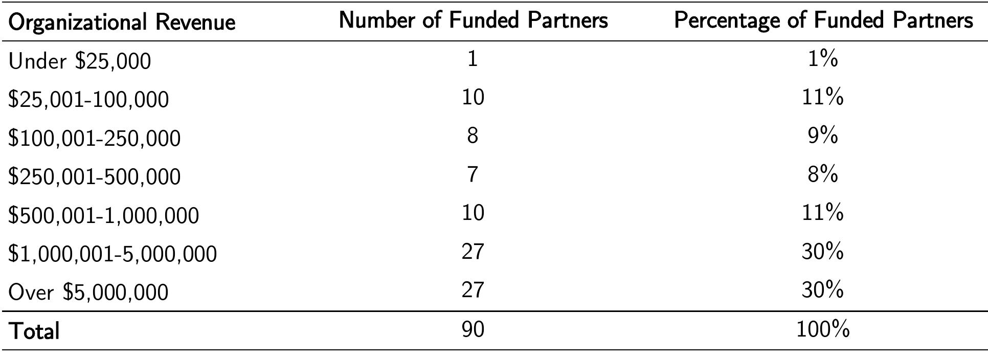 Table 6. Distribution of Funded Partners by Organizational Revenue  Table 7. Grants Distributed by Organizational Revenue and Cash Grant Size 
