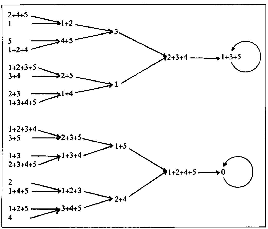 Figure 3 - from Linear cellular automata and the