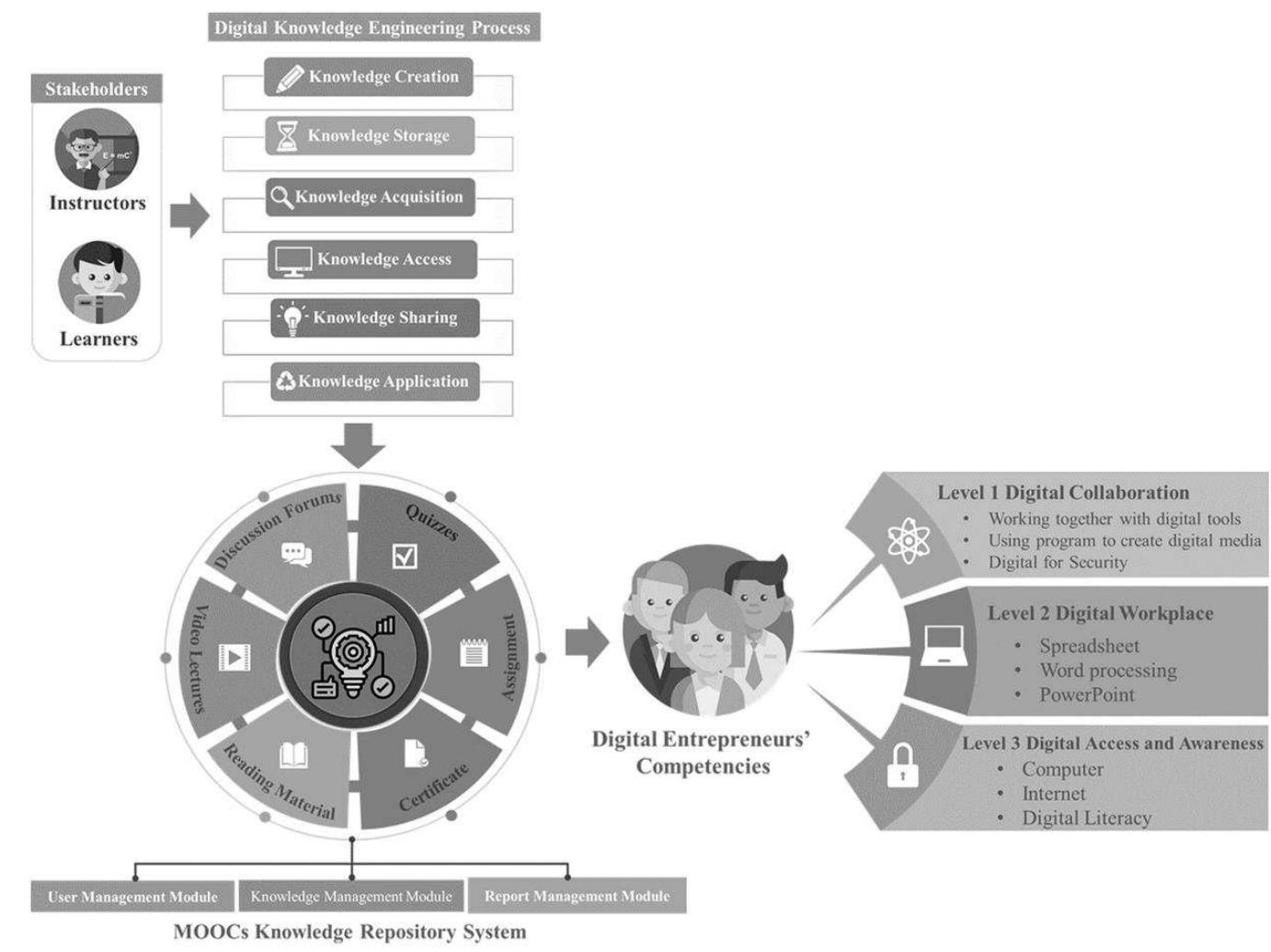 (PDF) Development of a Learning Ecosystem Using Digital Knowledge ...