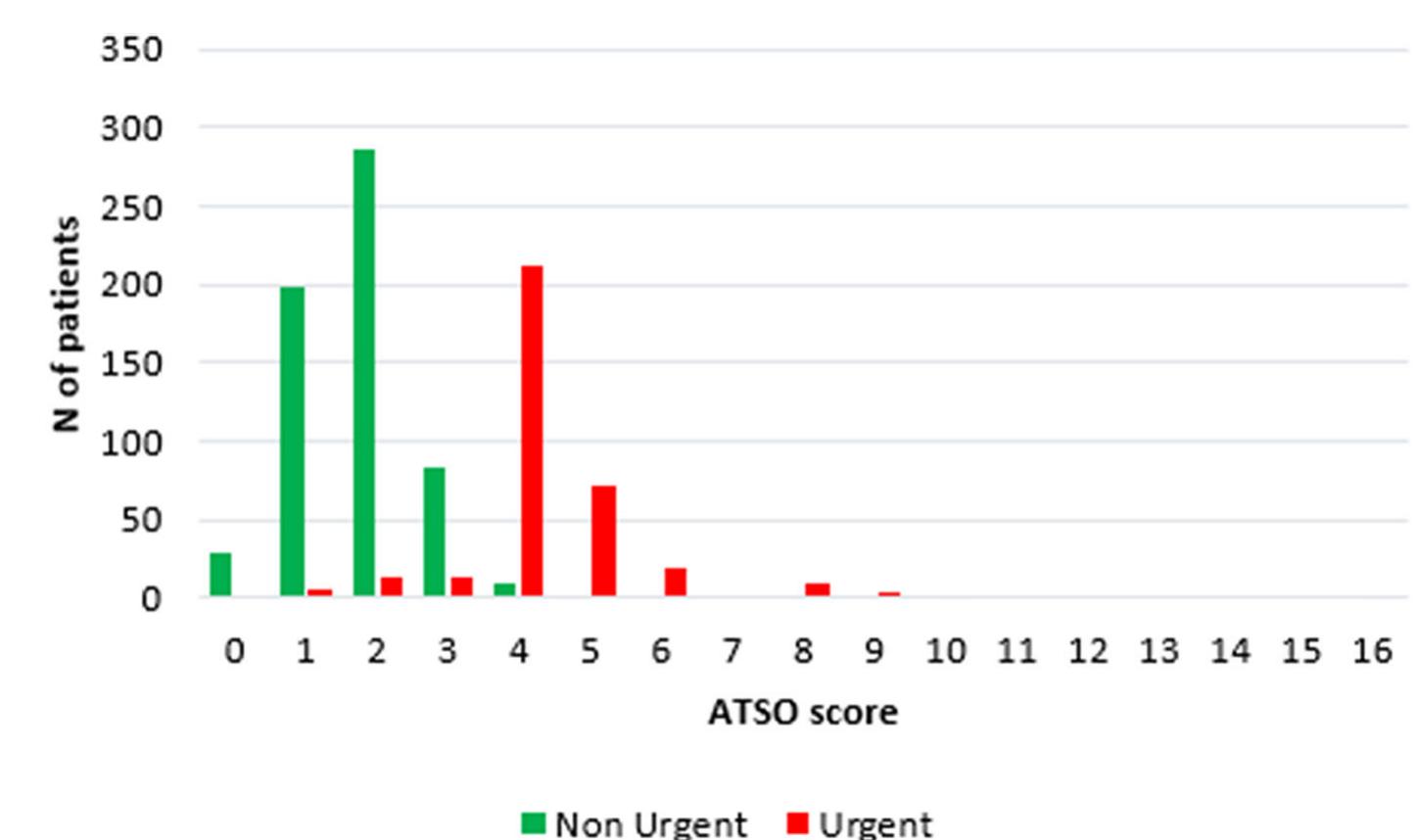 (PDF) Validation of a new system for triage of ophthalmic Emergencies ...