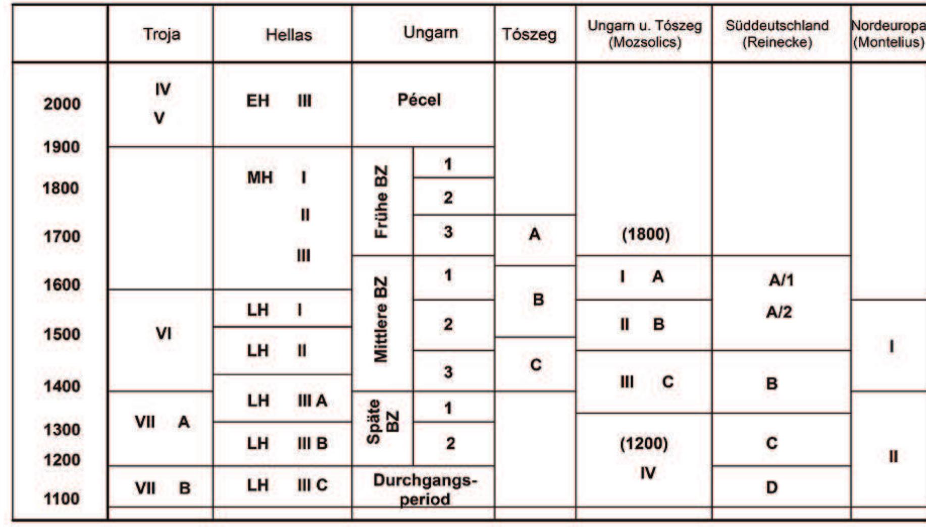 Fig. 2: Relative chronological system for the Hungarian Bronze Age (after BONA 1958, 223).  Even the earliest works tried to place the Bronze Age of the Carpathian Basin on the absolute time scale: its beginning was set at 2000 BC, while its end was placed around 900 BC (Tompa  1936). Contemporaneous dating difficulties, however, are well reflected by the t  houghts of  Amalia Mozsolics: “We have to admit that we do not have accurate data on which we can of- fer - so popular - exact dates to museum visitors. [...] Hungarian researchers generally keep  the opinion that the Bronze Age started in 2000 BC. These numbers can only be c estimates and not as irreducible scientific data? (MozsOLICs 1943, 11). Later on, the absolute chronological scheme of the Hungarian Bronze Age wasd  assified as  etermined 