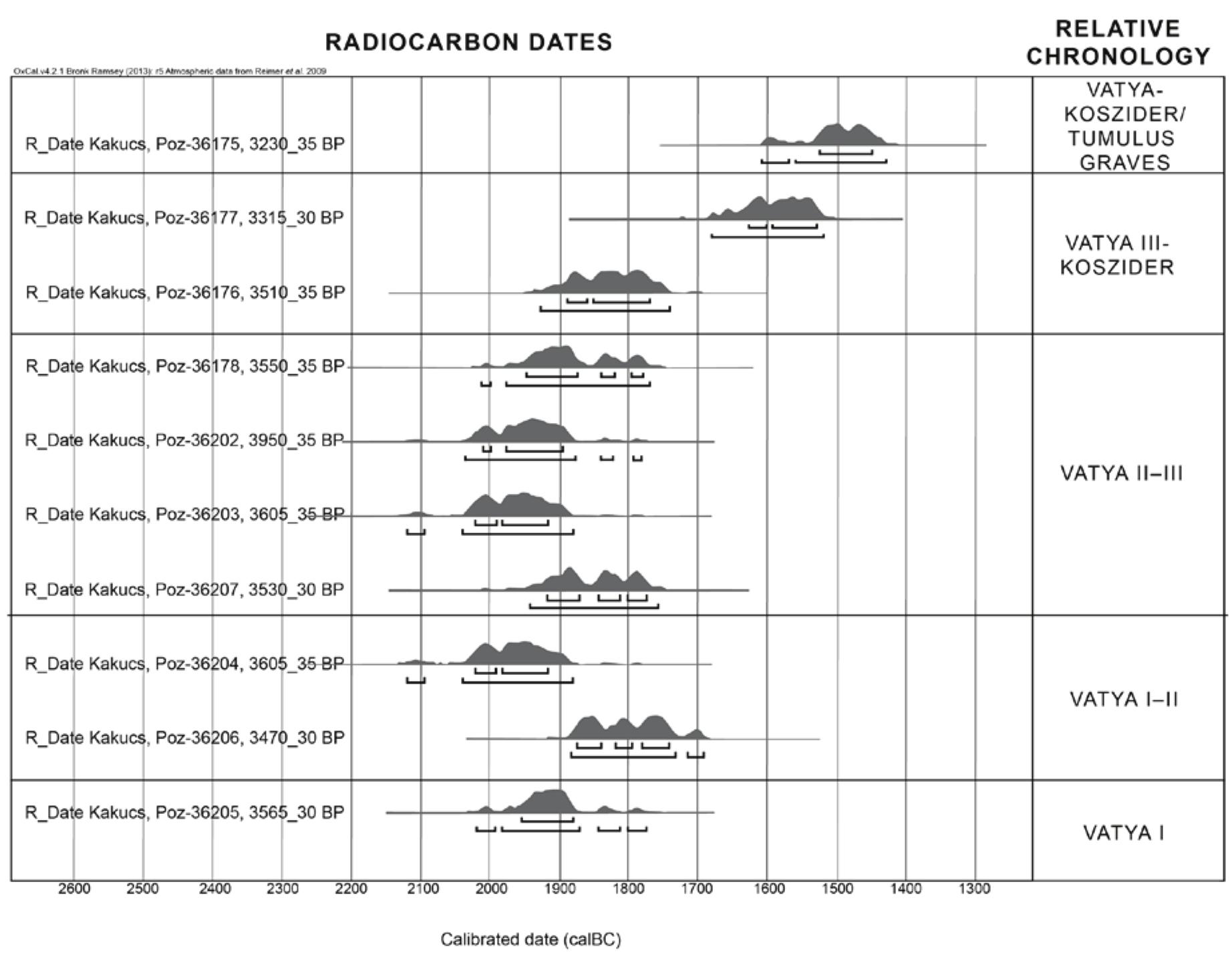 Fig. 11: Radiocarbon dates from Kakucs-Balla-domb (JAEGER - KuLcsAR 2033, fig. 19).  The Middle Bronze Age 3 or the so-called Koszider phase in Hungary is characterised by the  uniformisation of distinct pottery styles. This can be explained by the increasing intensity  of contacts between MBA communities within the Carpathian Basin, as well as by the trans- formation of identities.  £ULILALIV IL Ui LUC LILILILD.  In the central part of Hungary, as was mentioned above, the Vatya sequence (Vatya- Koszider period) ended in the Koszider period around 1500/1450 calBC. Beside the latest dates from Erd, Kakucs, and Sz4zhalombatta, other material, e.g. biritual cemetery of the Vatya culture at Kelebia, excavated in the 1950s, are traditionally dated to the Koszider period (BAND1 - KovAcs 1974). As inhumation graves in this cemetery were furnished with chron- ologically indecisive find material or did not include any grave goods at all, their relative dating is extremely difficult (FIScHL 1999). All new AMS dates from the cemetery yielded a period younger than 1700 calBC. For example, Grave 90, a burial with a skeleton ina sitting  