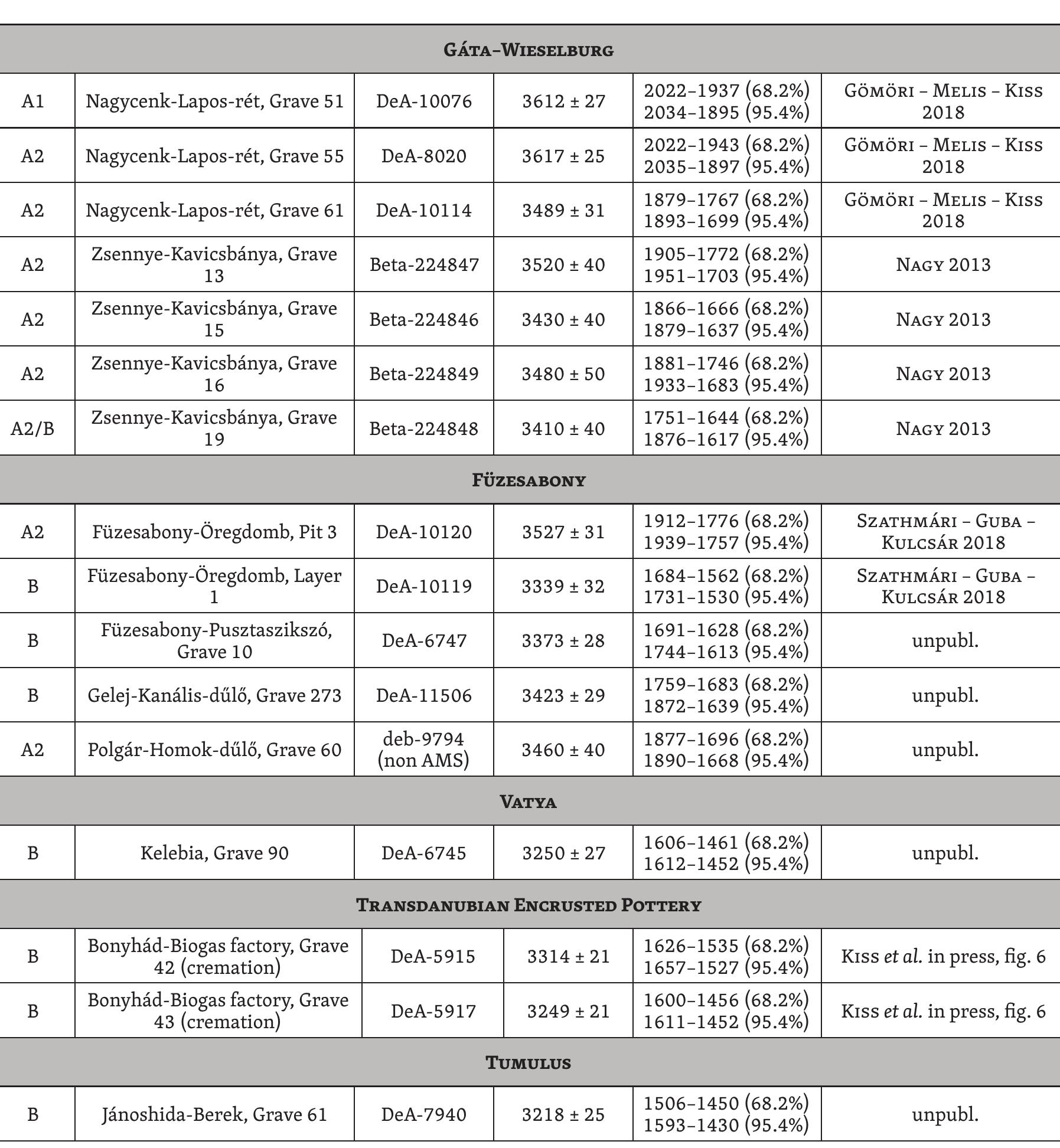 Fig. 4: Radiocarbon dates for the Early and Middle Bronze Age period from Hungary (of the sites mentioned in the text) The dates were calibrated using the OxCal v4.3 program and the IntCal13 calibration curve (https://c14.arch.ox.ac.uk/oxcal/OxCal.html) 