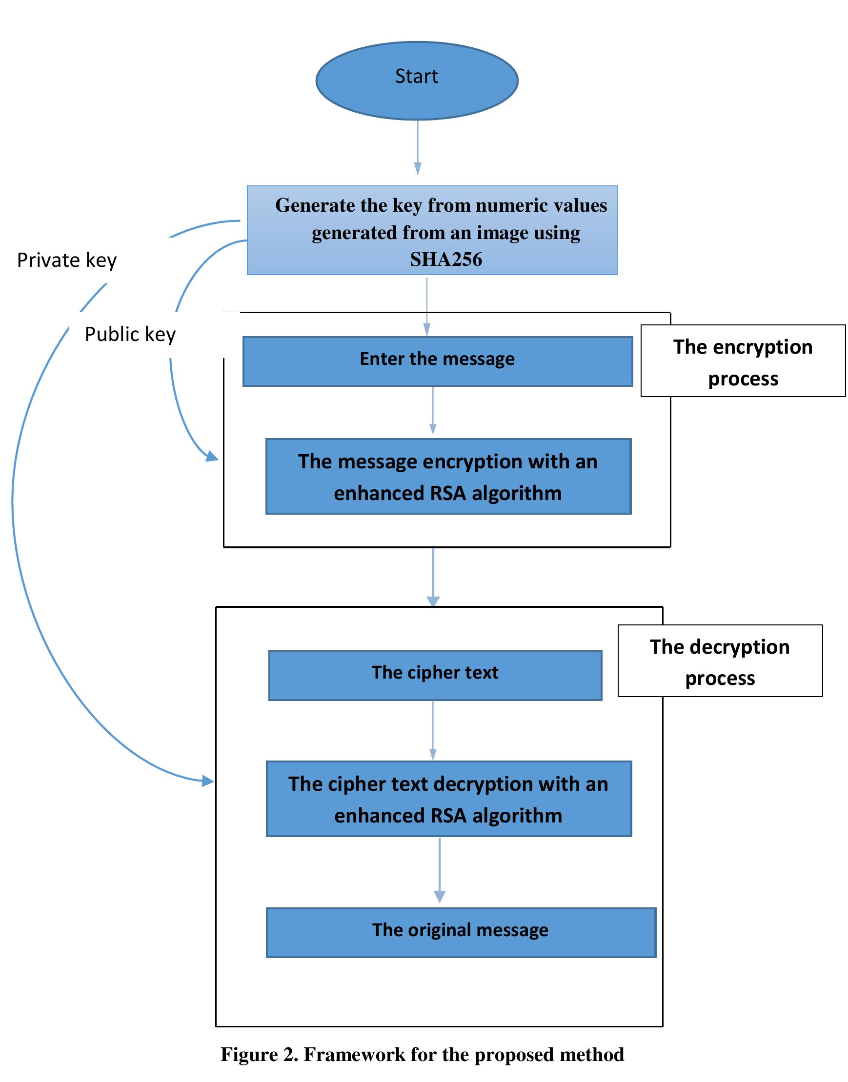 (PDF) Improved key of RSA Algorithm Generated from The image based on ...