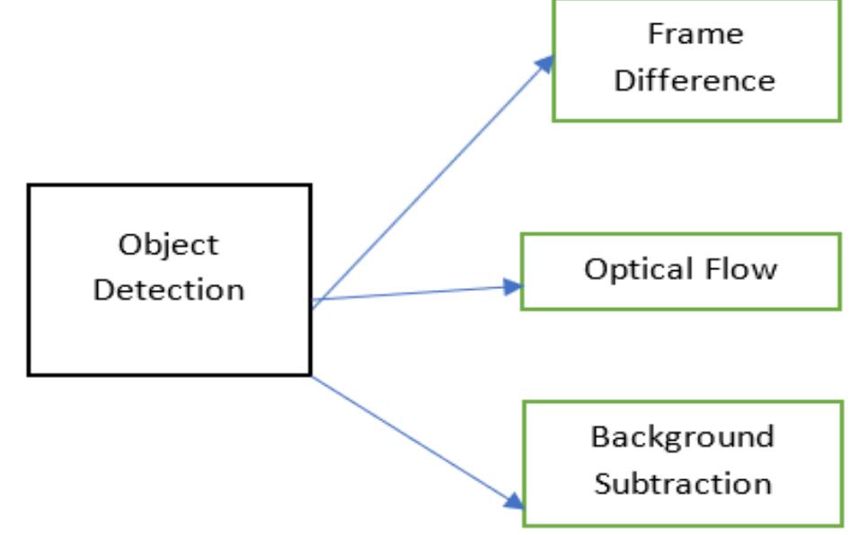 (PDF) Household Object Detection using Neural Networks