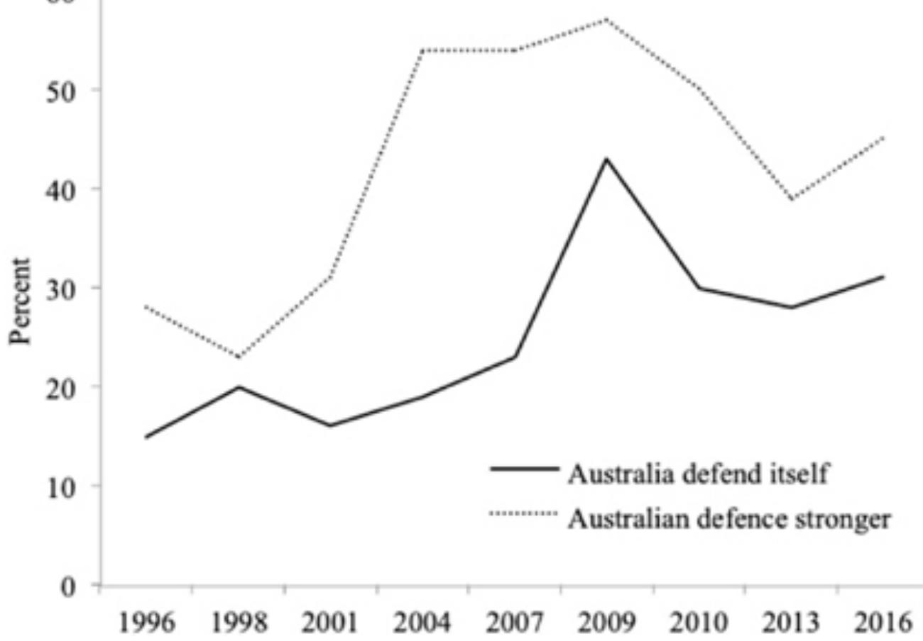 ‘Please say whether you agree or disagree with each of the following statements ... Australia’s defence is stronger now than it was 10 years ago ... Australia would be able to defend itself successfully if it were ever attacked.’ Estimates combine ‘strongly agree’ and ‘agree’.  -  It is possible, then, that these peacekeeping operations influenced public opinion by presenting a positive view of defence and its capabilities. The different nature of these deployments makes it difficult to measure with any accuracy their precise influence on the public’s confidence in defence, but it is possible to trace the public’s views of Australia’s defence capabilities, which taps into the public’s feelings about the ability of defence to handle such operations. A question measuring this aspect of defence has been consistently included in Australian Election Study (AES) surveys since 1996. These results are shown in figure 2.1. 