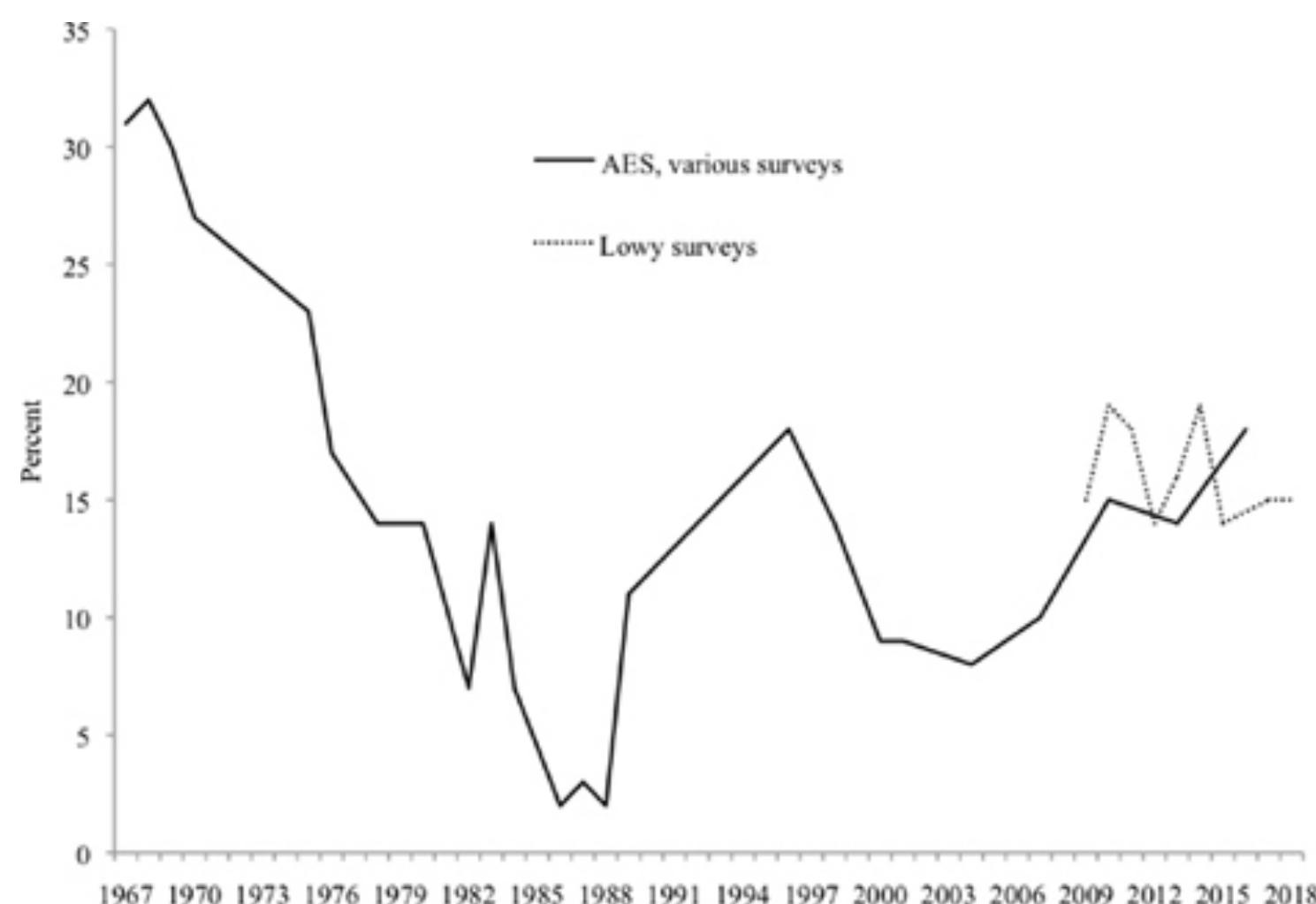 second-ranked threat, Indonesia.’ From the late 1960s to the mid-1980s, threat perceptions of China decreased incrementally to a low of just 2 per cent in 1986. At about the same time, Indonesia surpassed China as the main military threat in the eyes of the public. 