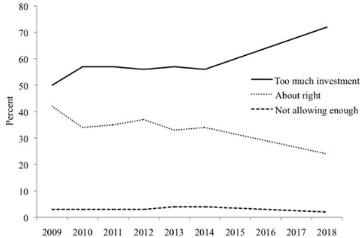 rom building a telecommunications cable from Solomon Islands to Australia because of security concerns. =v  The issue of Chinese investment in Australia and its strategic implications have not gone unnoticed by the public, as figure 2. indicates. Since 2009, the Lowy Polls have asked respondents about the level of Chinese investment in Australia. In 2009, aroun half thought that there was too much Chinese investment, with 42 per cent taking the view that the current level was ‘about right’ From 2010 to 2014, there was a slight increase in the proportion seeing the level of investment as too high, but it remaine remarkably stable. In 2018, however, this figure increased substantially, to 72 per cent with just one in four taking the view tha the current level was about right. While the absence of surveys asking this question between 2014 and 2018 mean that we do no know exactly when this change in public opinion occurred, it is almost certain that it is in response to widespread recent concer about the level of Chinese investment in strategic assets.   ‘And now how about Chinese investment in Australia? Overall, do you think the Australian government is ... allowing too much investment from China ... allowing about the right amount of investment from China ... not allowing enough investment from China?’ Don’t knows are excluded. 