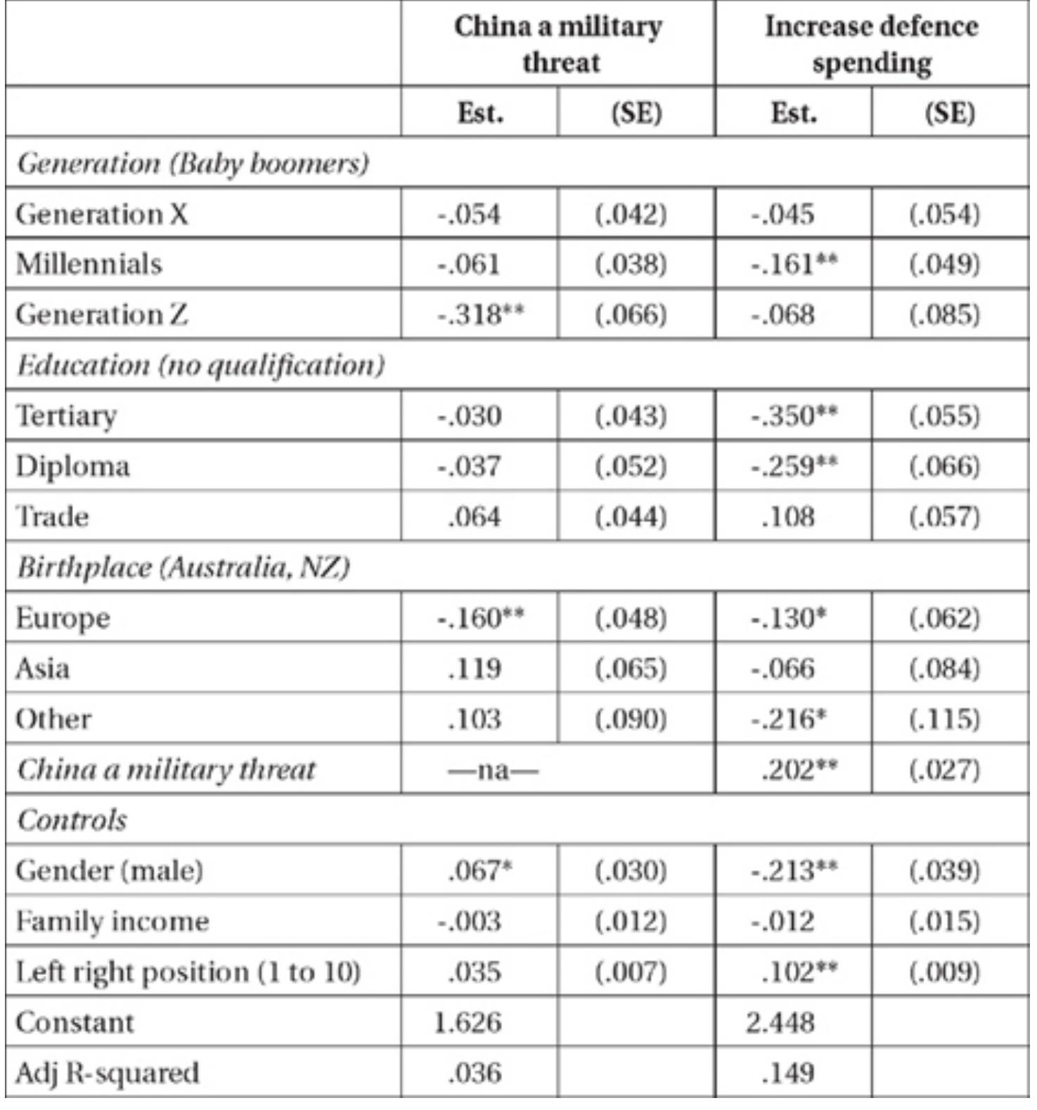 ** significant at p<.01, * p<.05.  he newest generation, generation Z (born after 1995). 16 Education is measured by qualifications, with those with no qualification orming the excluded category. Finally, birthplace is measured by those born in Europe, Asia or another country, with the  A\ustralian- and New Zealand-born forming the excluded category. !/ The analyses also include gender, income and left-right elf-placement as controls. 