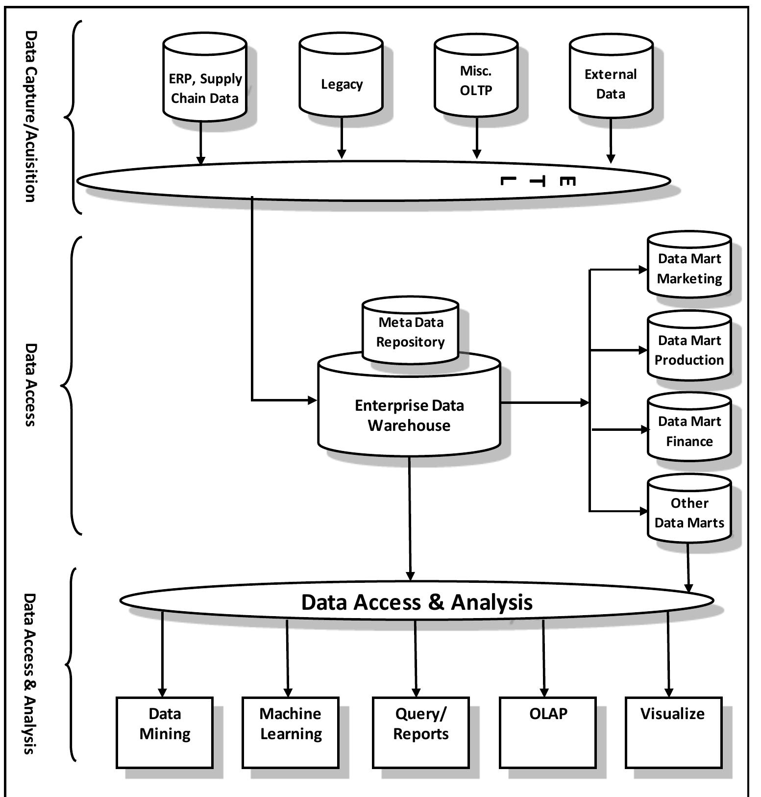 (PDF) BUSINESS INTELLIGENCE: AN INTEGRATED APPROACH