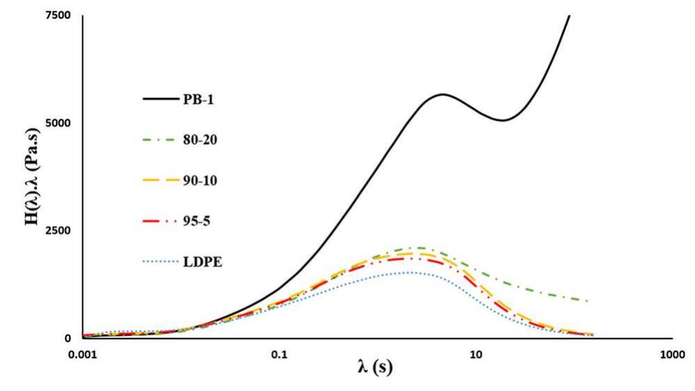 Weighted relaxation spectra of neat polymers and the