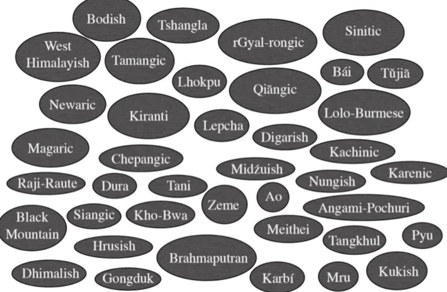 Lathom Dialect (PDF) The Tibeto-Burman Languages of South Asia: The languages ...
