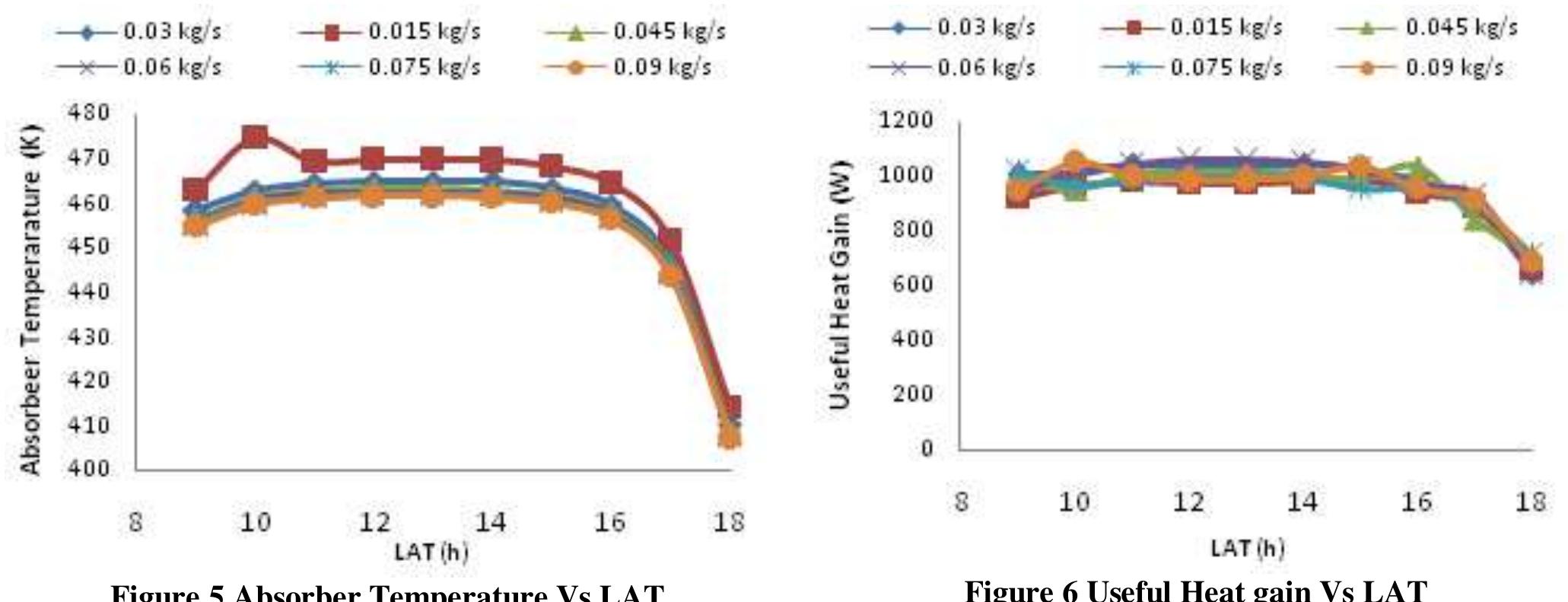 (PDF) A SOLAR PARABOLIC TROUGH CONCENTRATOR (PTC) MODEL USING MATLAB ...