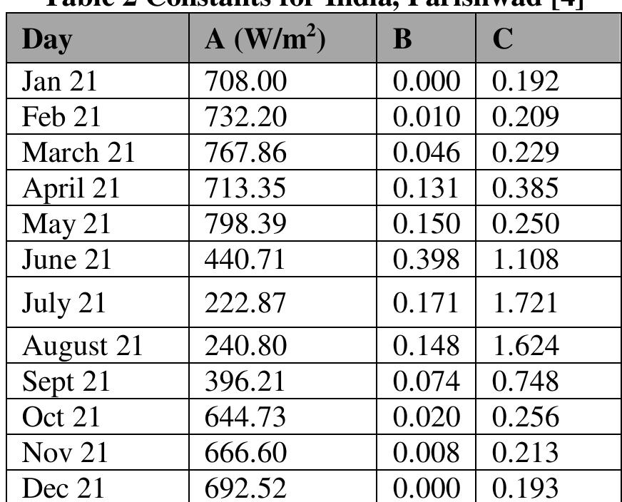 Table 4 - A SOLAR PARABOLIC TROUGH CONCENTRATOR (PTC) MODEL