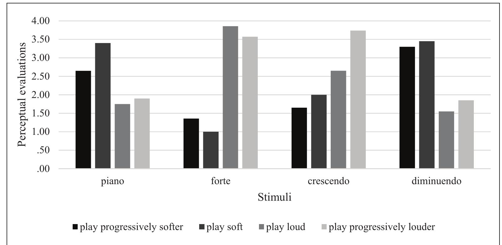 Figure 5 - from What Is Conducting? Signs, Principles, and