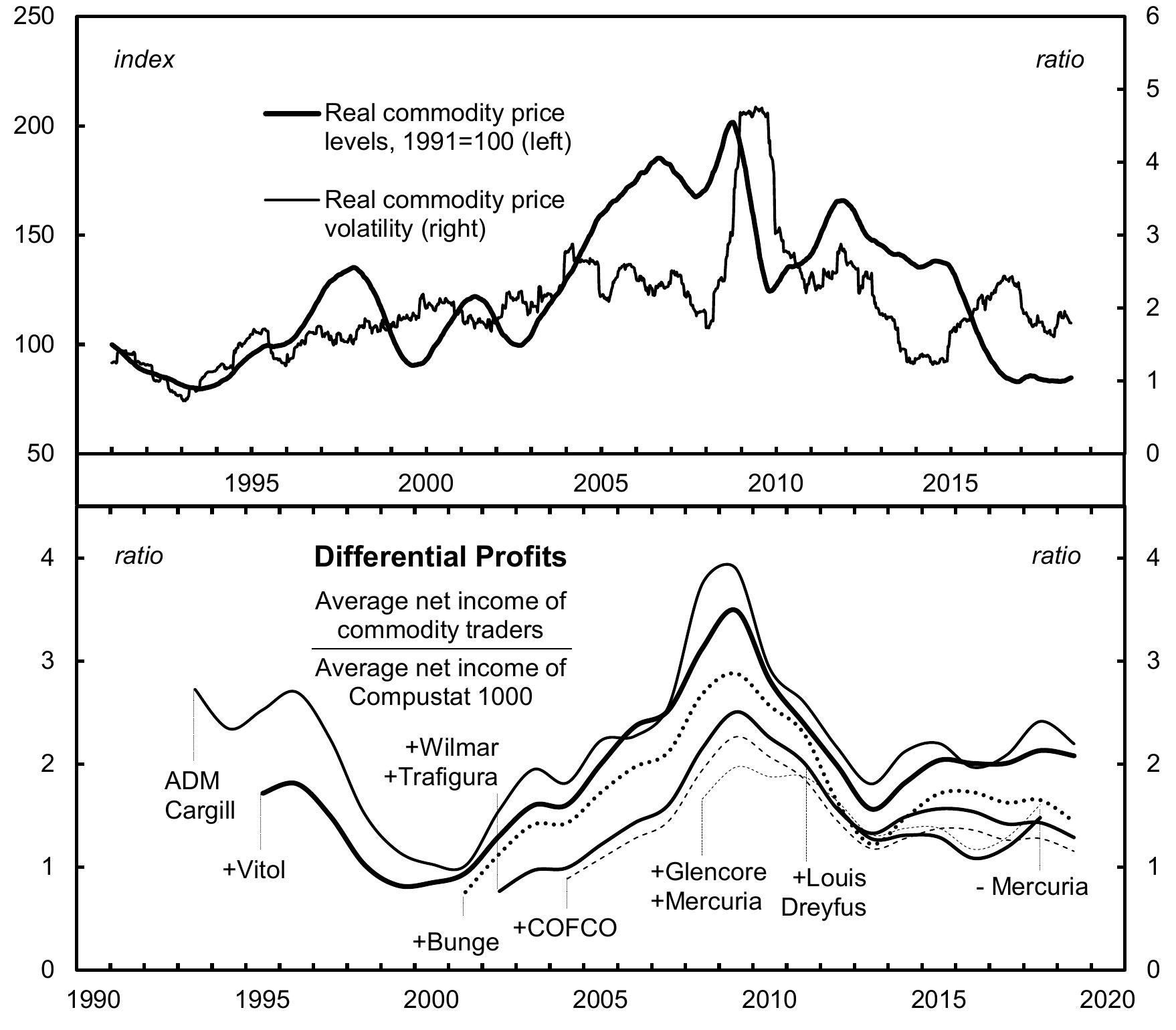 Figure 1. Commodity Trading Firms’ Differential Profitability and Commodity Price  Note: Commodity prices are represented by the Thomson Reuters Core Commodity CRB Index, and are inflation-adjusted by Global Financial Data. Commodity price volatility is the standard deviation of the weekly rate of change of commodity prices in an annual-moving window, and commodity price levels are presented as one-year moving averages. Series data are smoothed to 2-year moving averages. Series code for Compustat 1000: ni. 
