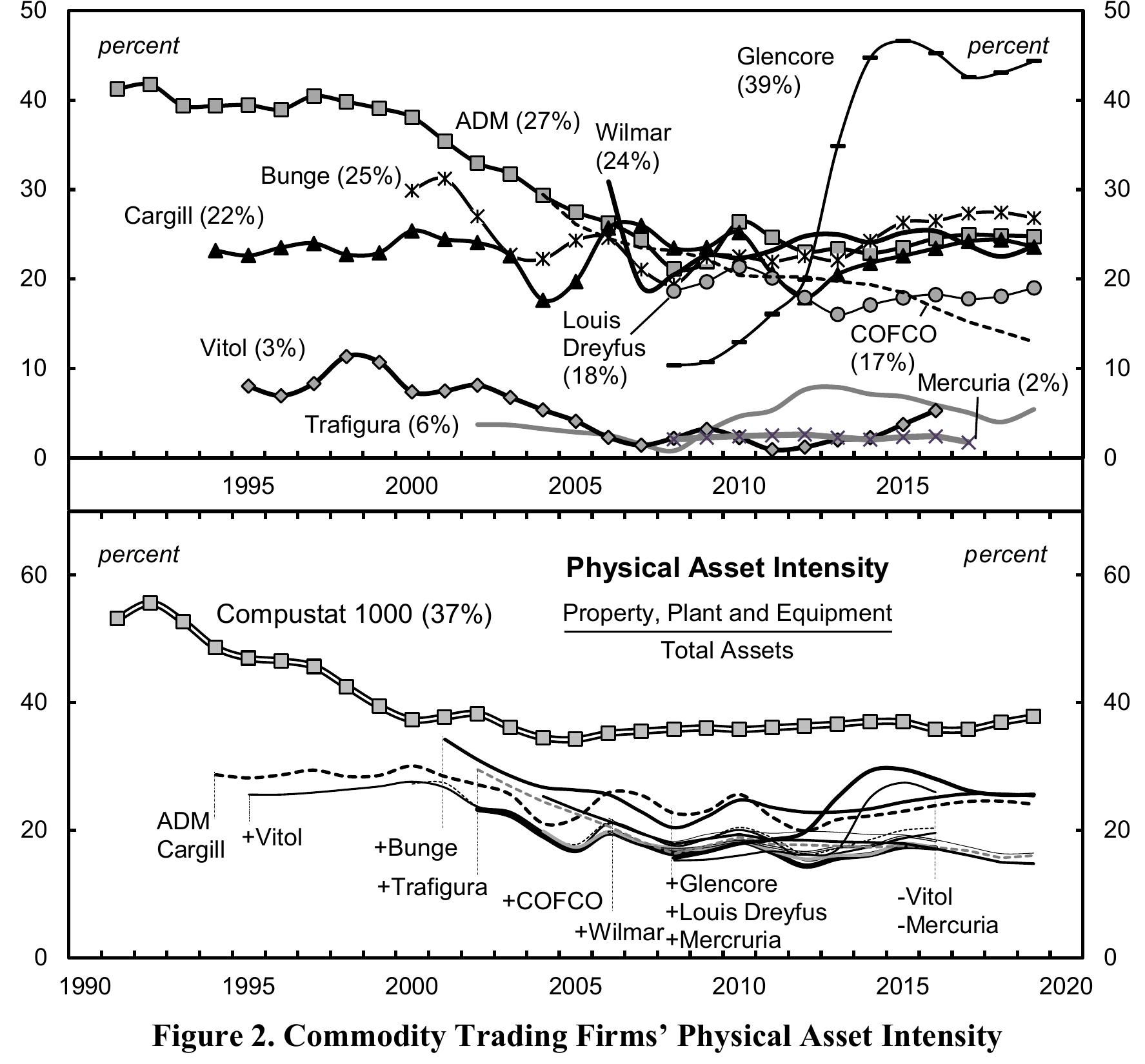 Note: Figures in parentheses are the average values for 2010-2019. Series data are smoothed  10st financialized in terms of their asset base, while the agricultural commodity traders have 