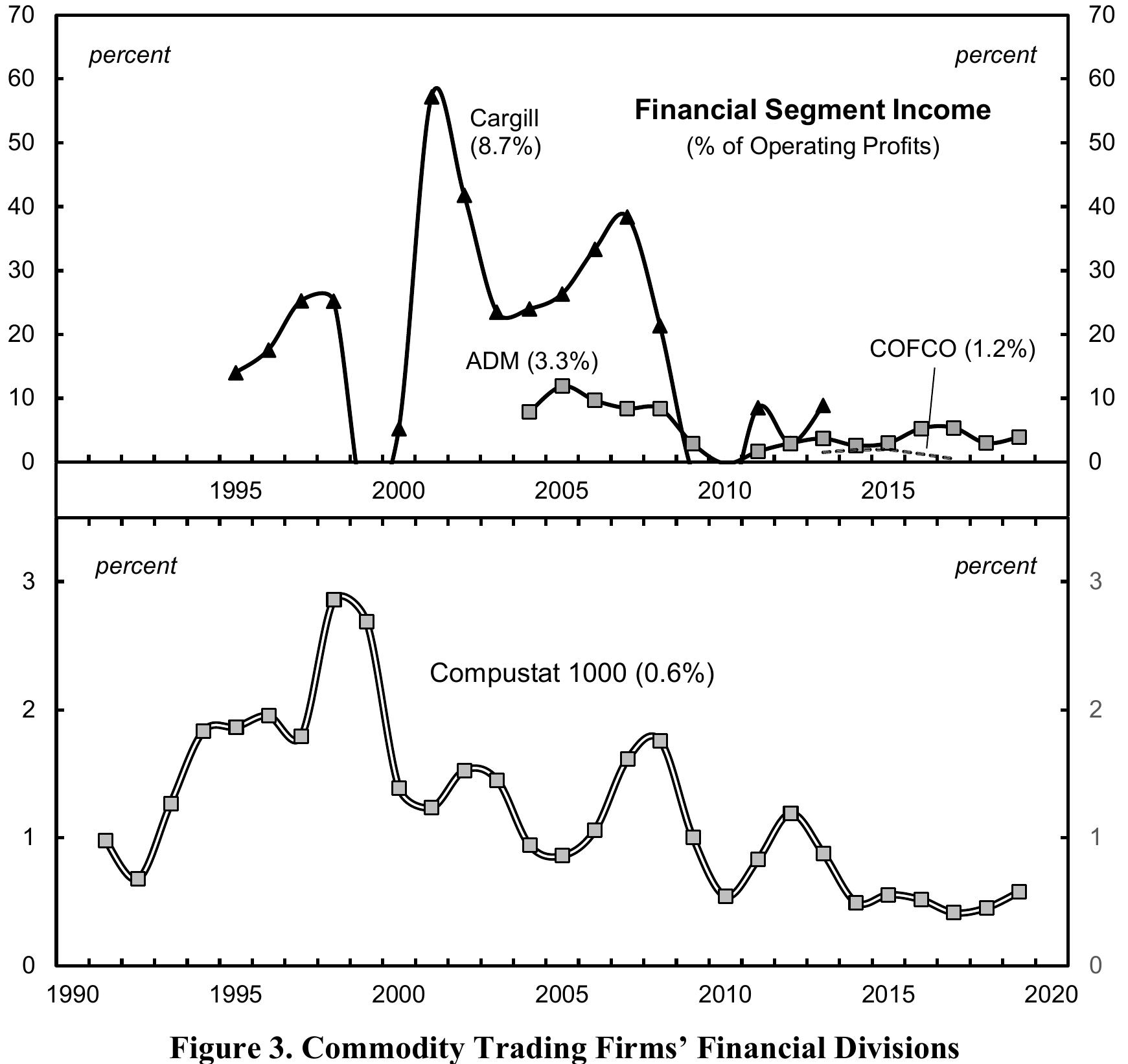 Note: Cargill time-series is segment net income as a percentage of total net income and COFCO time-series is segment gross profits as a percentage of total gross profits as segment operating profit data for these two companies are unavailable. Figures in parentheses are the  average values for 2010-2019. Series data are smoothed to 2-year moving averages. Operating profits for Compustat 1000 is defined simply as the sum of net income, interest expenses and tax payments. Series codes for Compustat 1000: ops, ni, xint and txc.  (Meyer, 2019). Similarly, in 2017 Louis Dreyfus closed down Edesia Asset Management, 