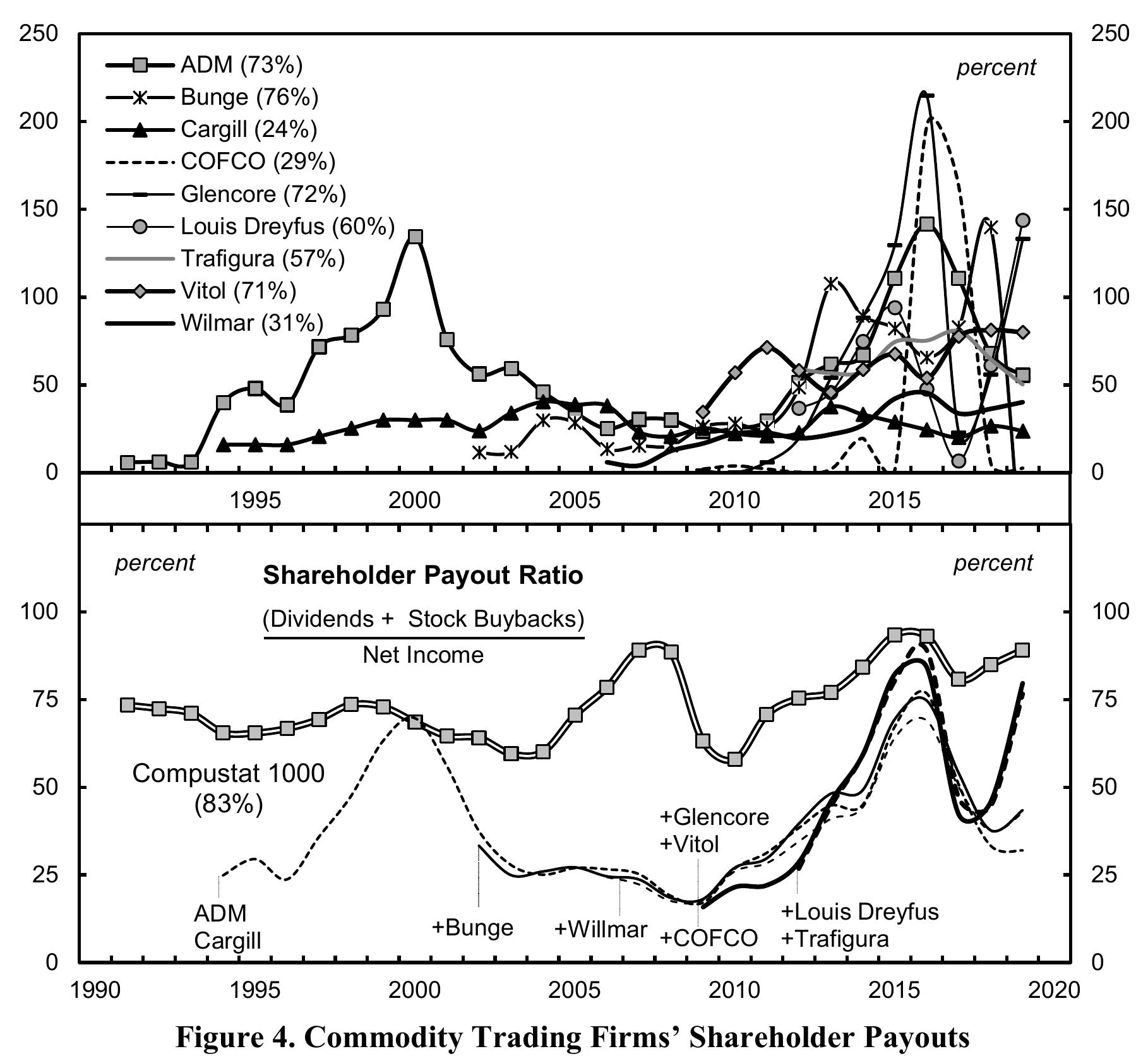 cidents are commonplace (Kollbrunner, 2020). Similarly, agricultural trading firms such as 