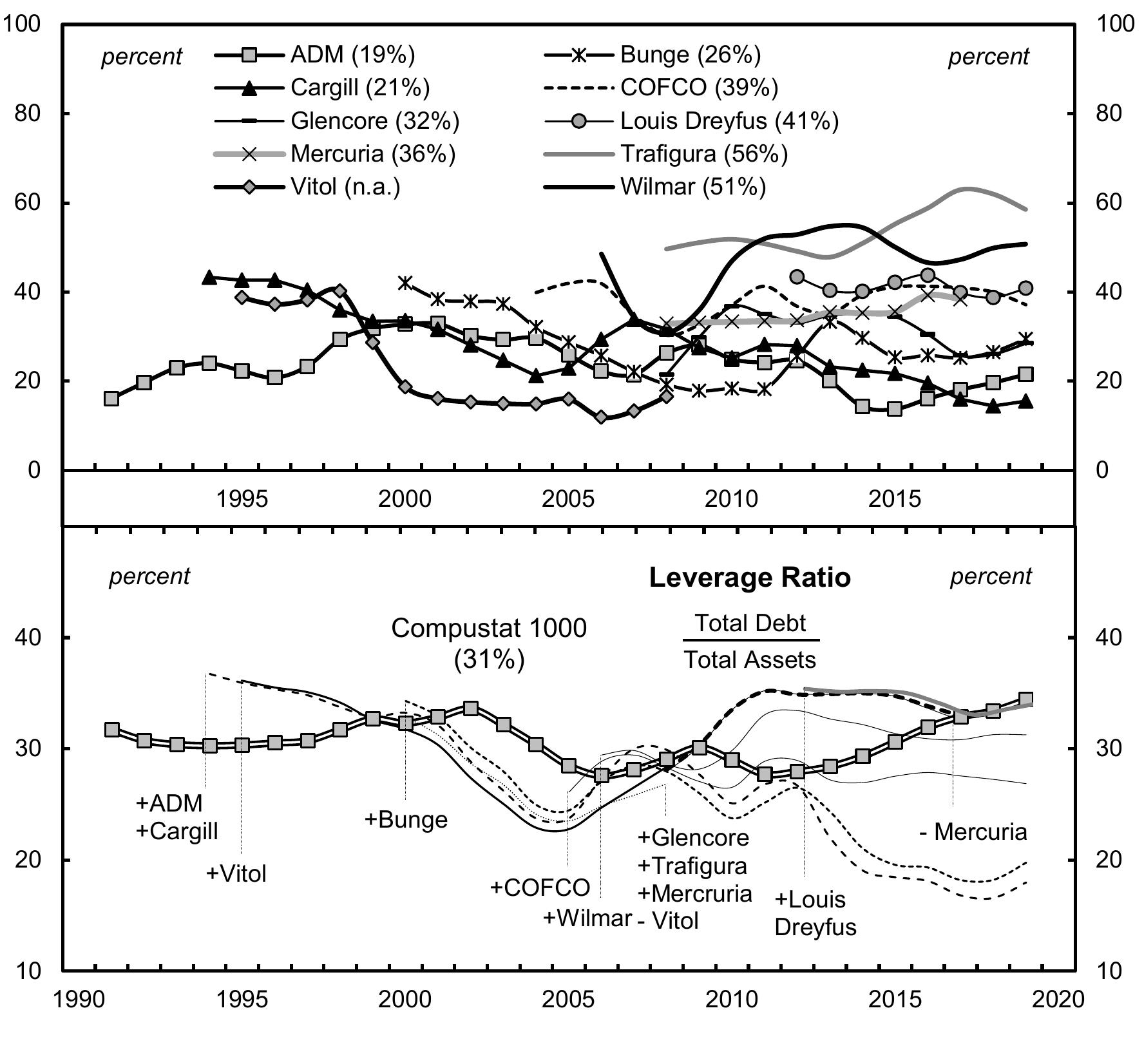 Figure 5. Commodity Trading Firms’ Leverage 