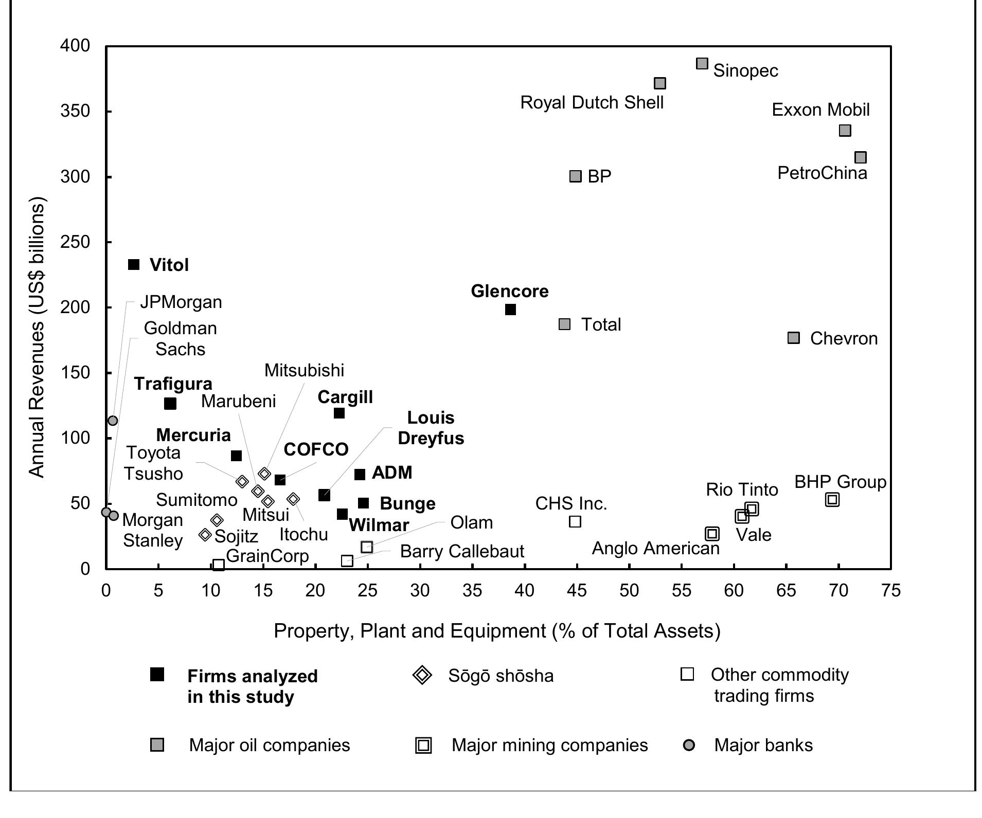 Figure Al. Average Physical Asset Intensity and Revenues of Firms with Major Commodity Trading Operations, 2010-19 