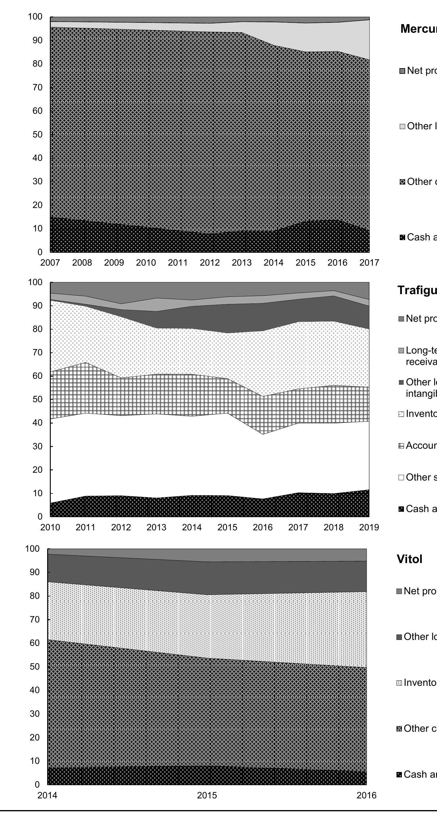 Figure A2. Asset Structures of the Commodity Trading Firms (continued...) 