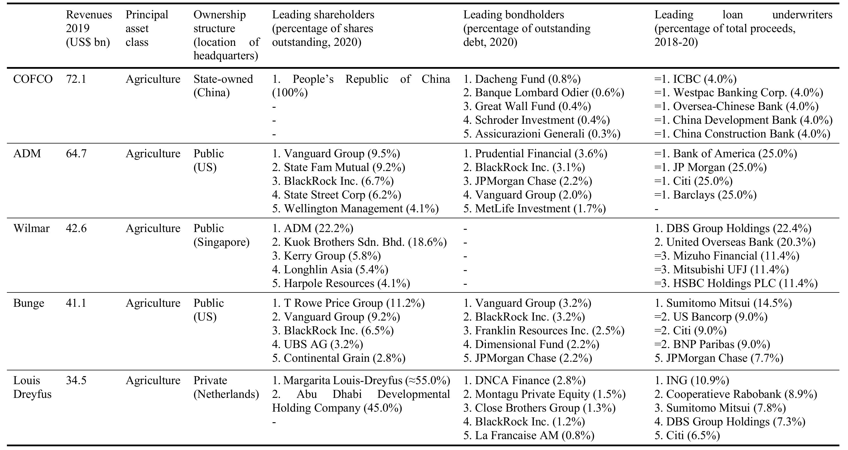 Table 1: Major Commodity Traders’ Principal Asset Class, Ownership Structures and Linkages to Financial Markets 