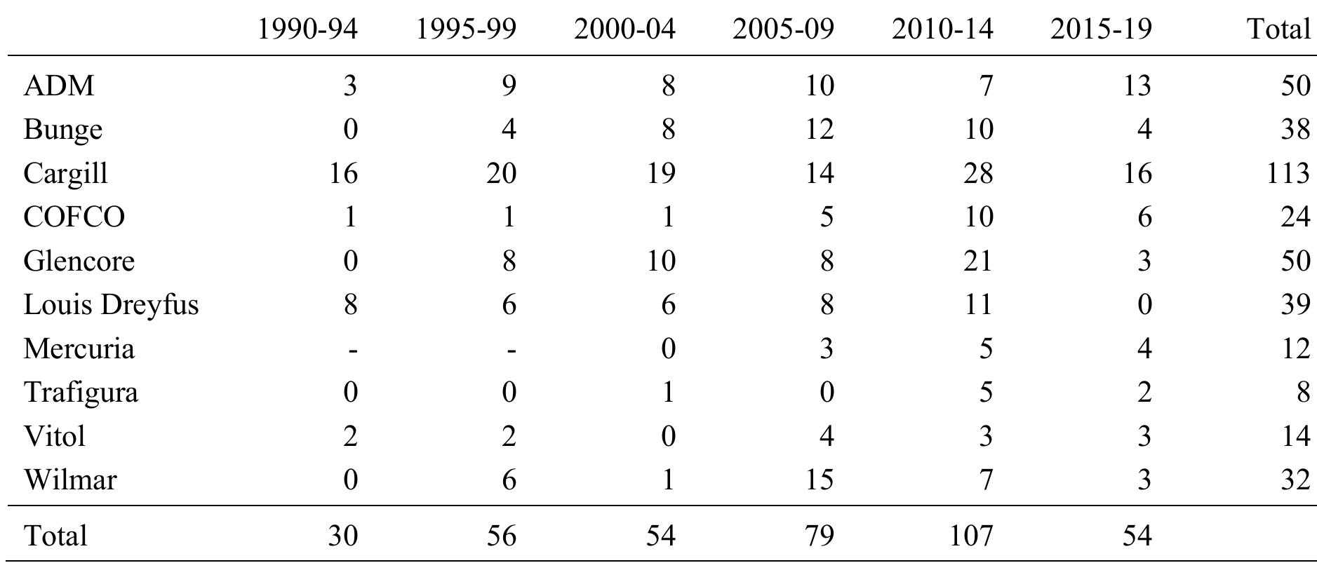 Table 2. The Number of Acquisitions of Commodity Trading Firms, 1990-2015  corresponding patterns of company divestiture policy, presenting the number of subsidiaries 