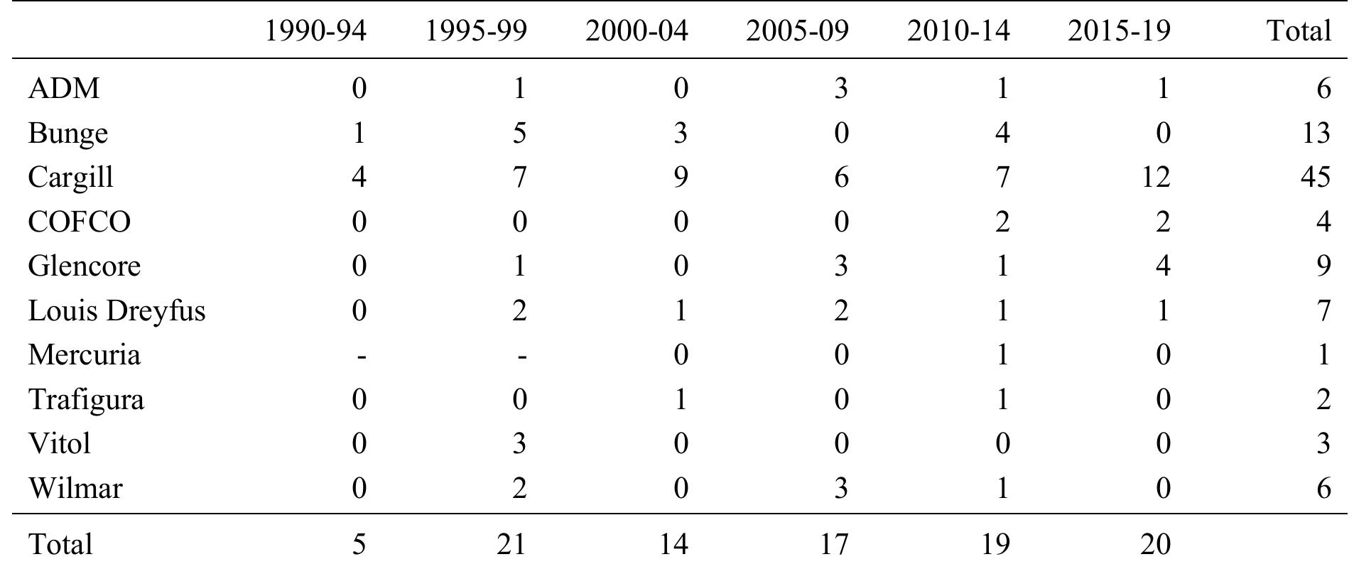 Table 3. The Number of Divestitures of Commodity Trading Firms, 1990-2019  commodity traders divesting financial subsidiaries in 2015-19.  commodity traders acquiring large-scale industrial assets in 2010-14; and agricultural 