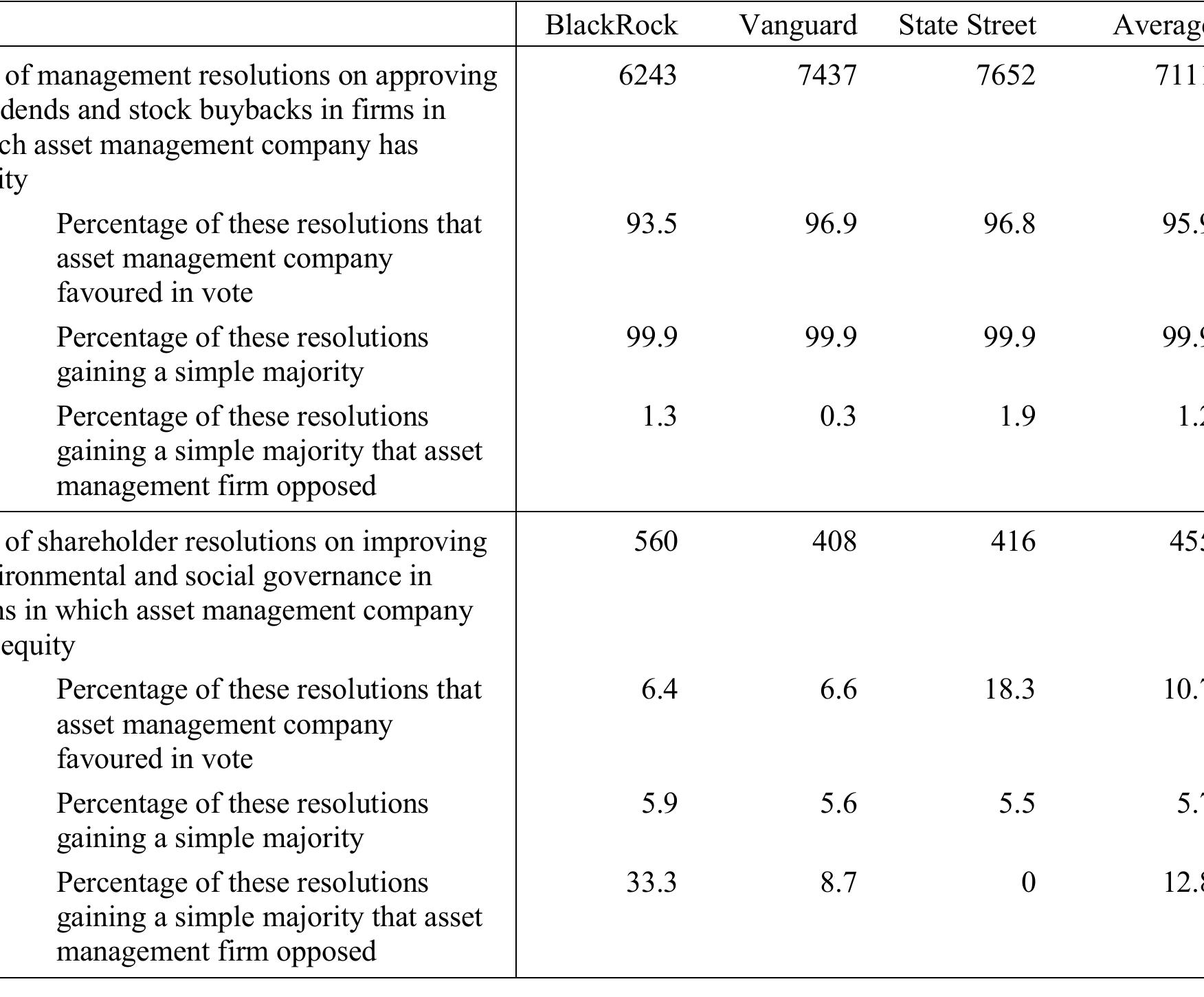 Table A2. The Three Major Asset Management Firms’ Voting Behaviour for Resolutions held at Commodity Firms in which they hold Equity, 2014-2019 
