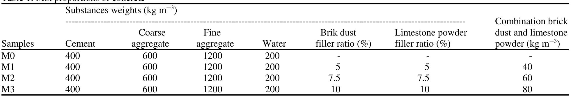 (PDF) Brick Dust and Limestone Powder as a Filler Material in Concrete ...