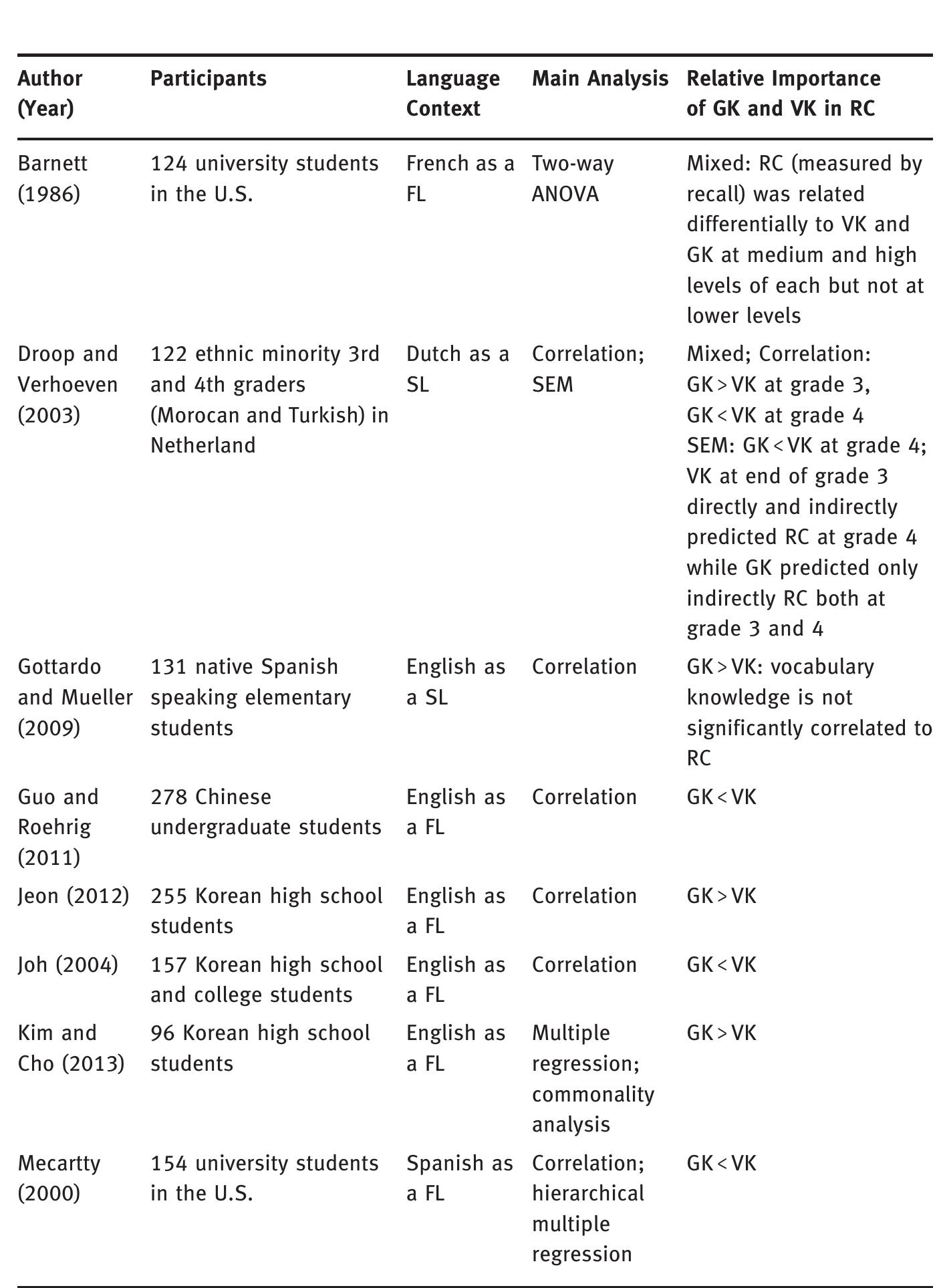 Appendix 1: Summary of Studies Reviewed 