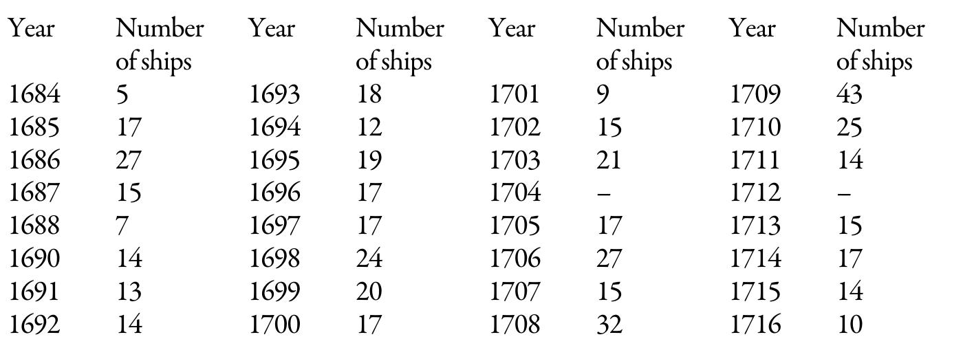 Table 2: Number of Chinese Ships Calling at Manila between 1684 and 1716” 